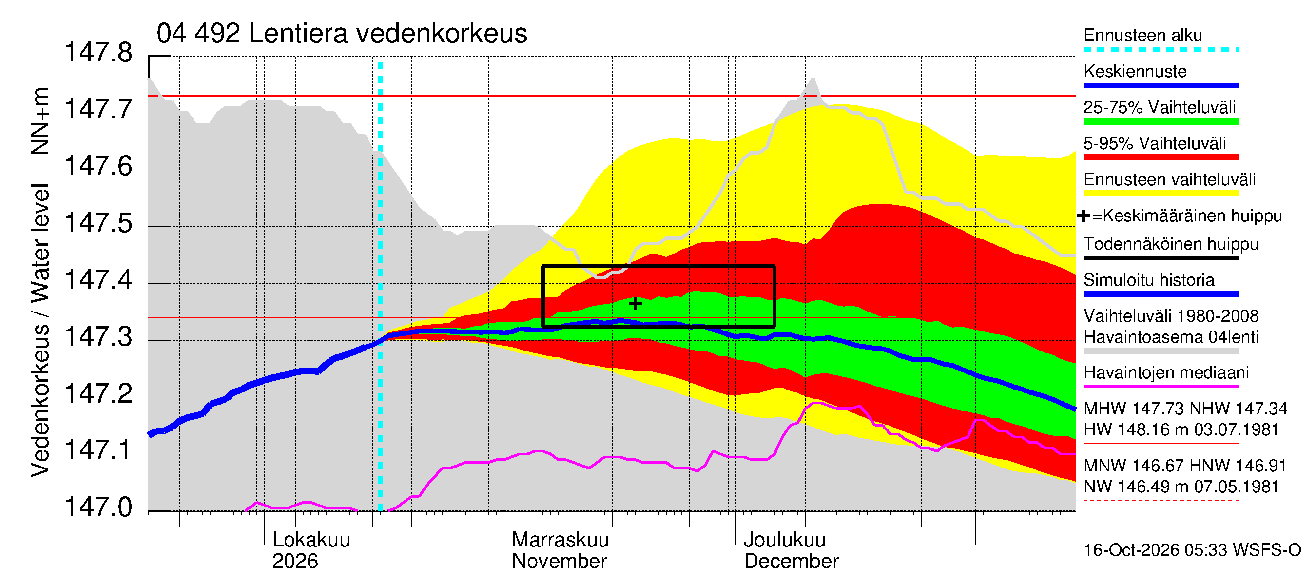 Vuoksen vesistöalue - Lentiera: Vedenkorkeus - jakaumaennuste