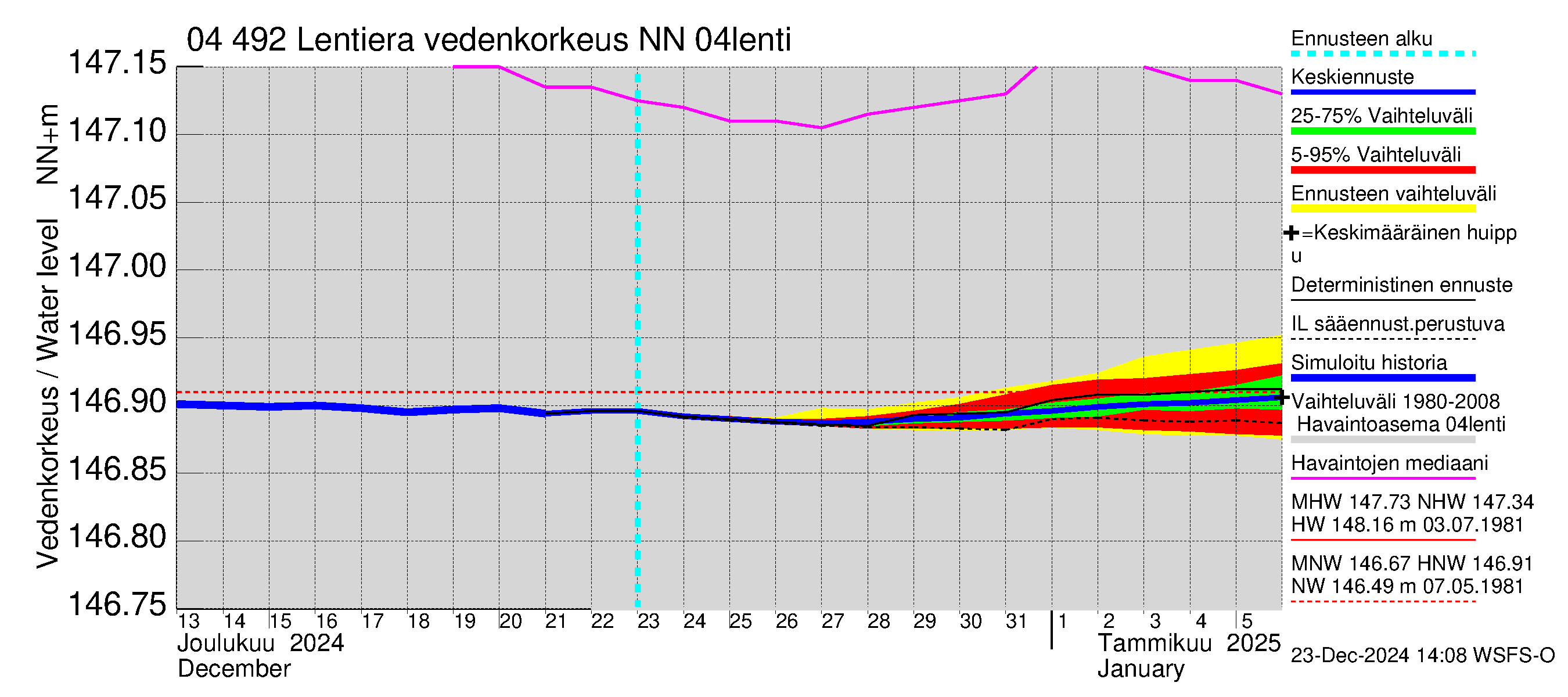 Vuoksen vesistöalue - Lentiera: Vedenkorkeus - jakaumaennuste