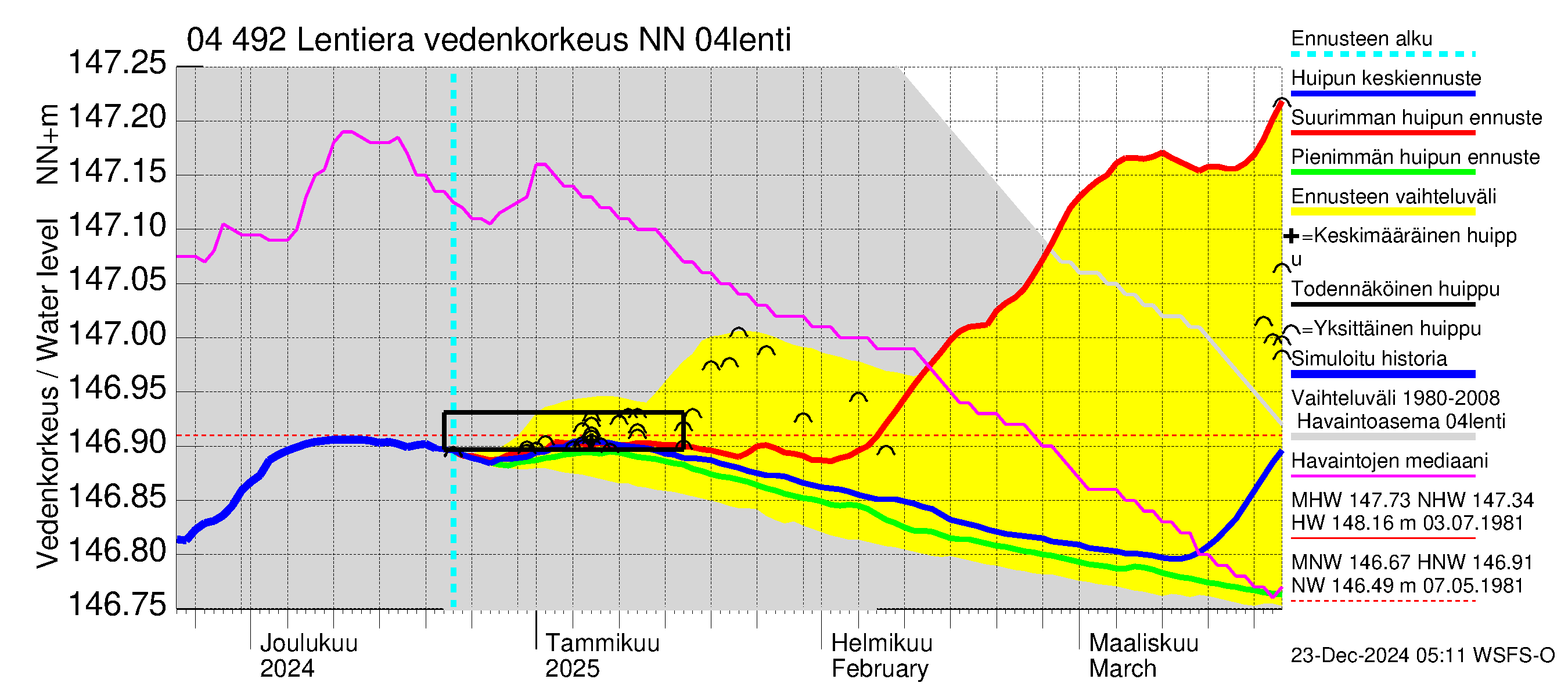 Vuoksen vesistöalue - Lentiera: Vedenkorkeus - huippujen keski- ja ääriennusteet