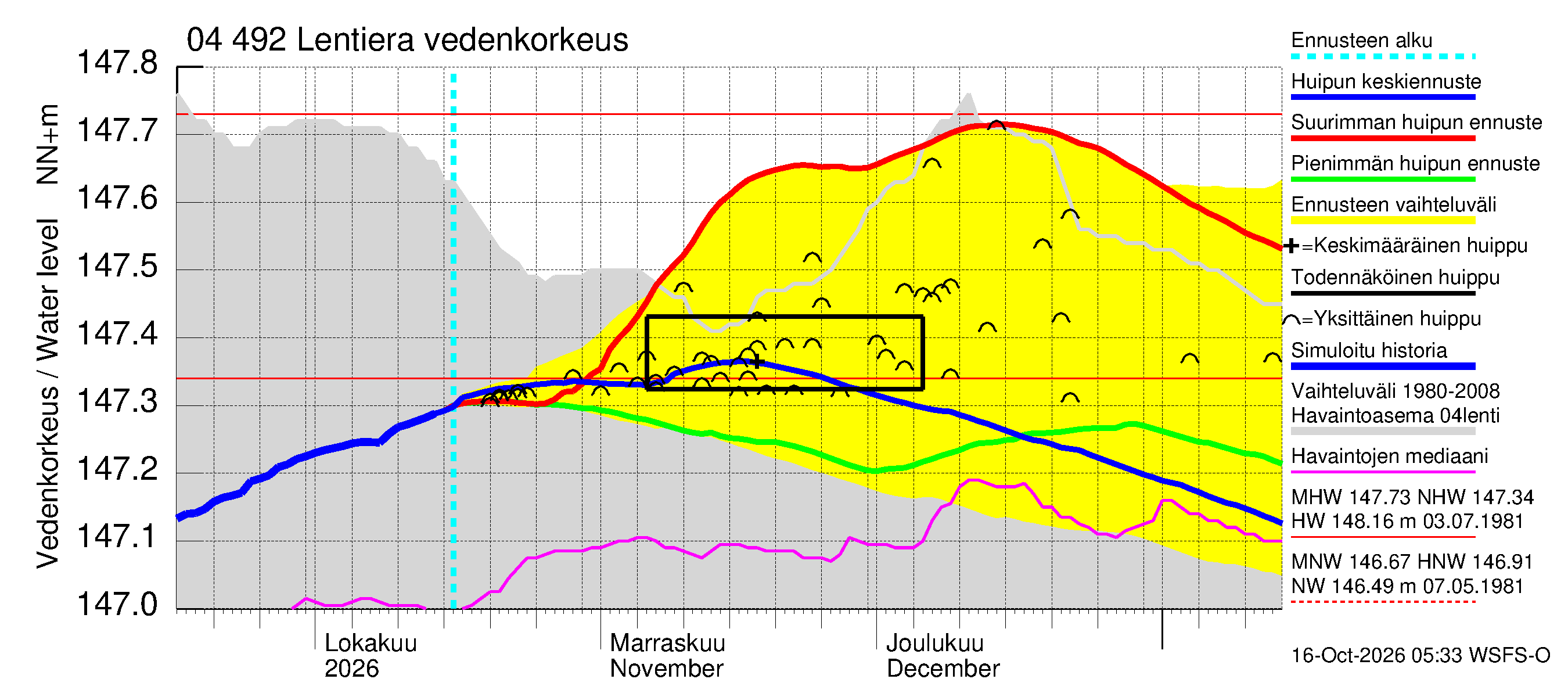 Vuoksen vesistöalue - Lentiera: Vedenkorkeus - huippujen keski- ja ääriennusteet