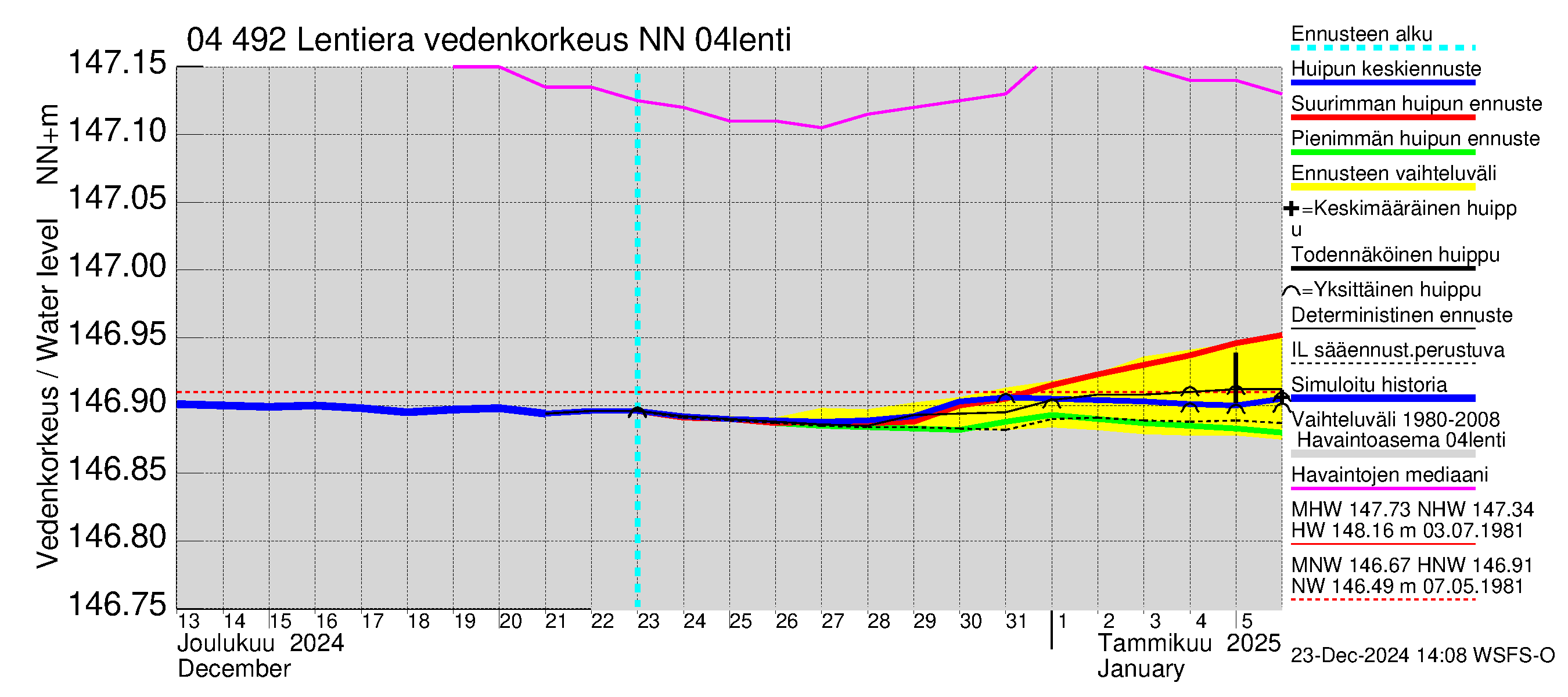 Vuoksen vesistöalue - Lentiera: Vedenkorkeus - huippujen keski- ja ääriennusteet