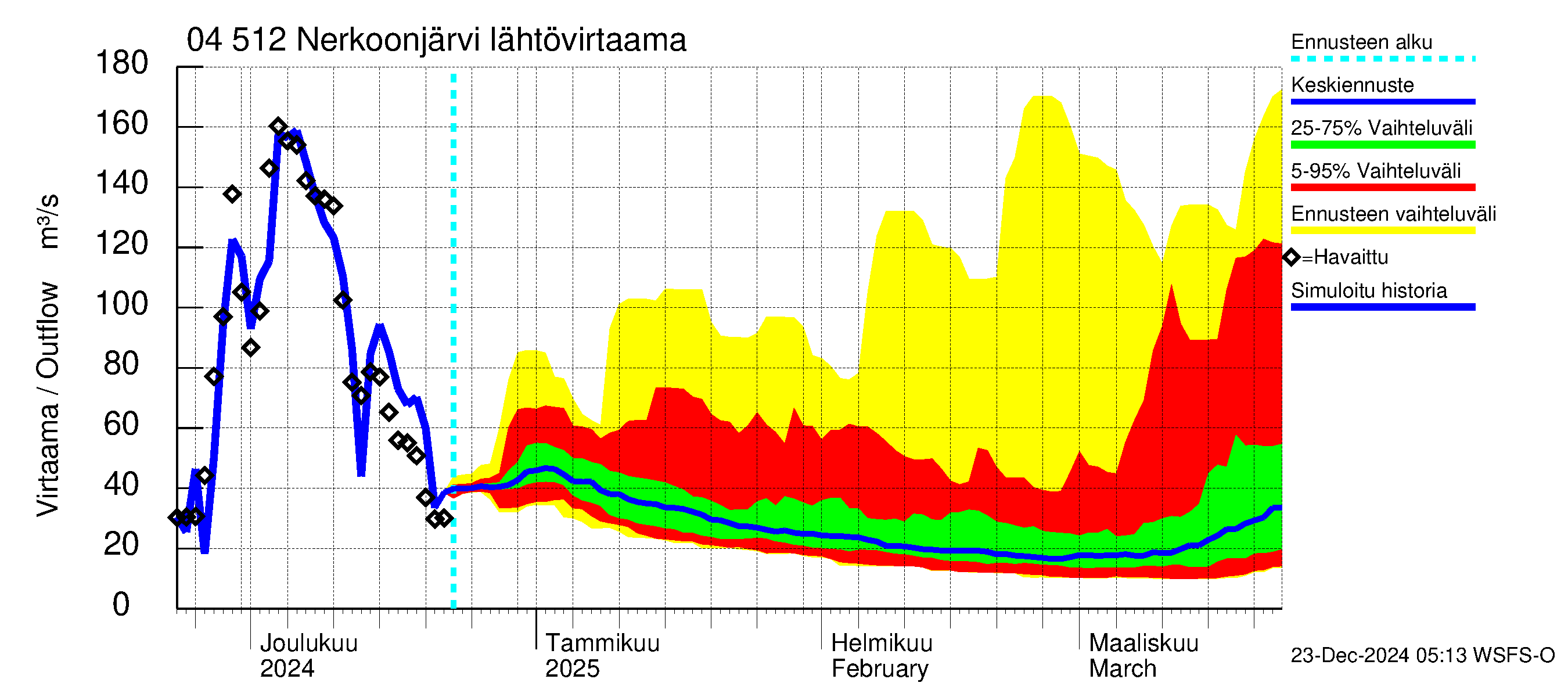 Vuoksen vesistöalue - Nerkoonjärvi: Lähtövirtaama / juoksutus - jakaumaennuste