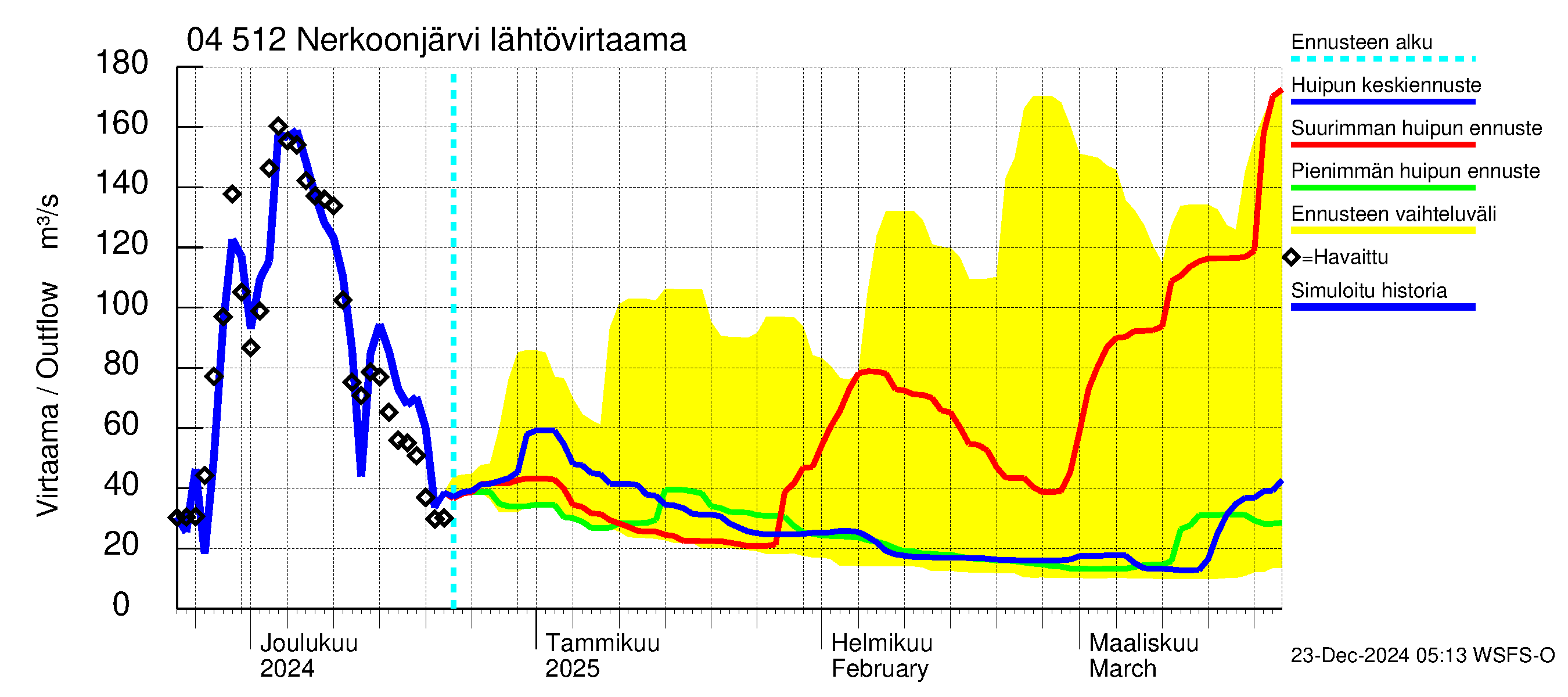 Vuoksen vesistöalue - Nerkoonjärvi: Lähtövirtaama / juoksutus - huippujen keski- ja ääriennusteet