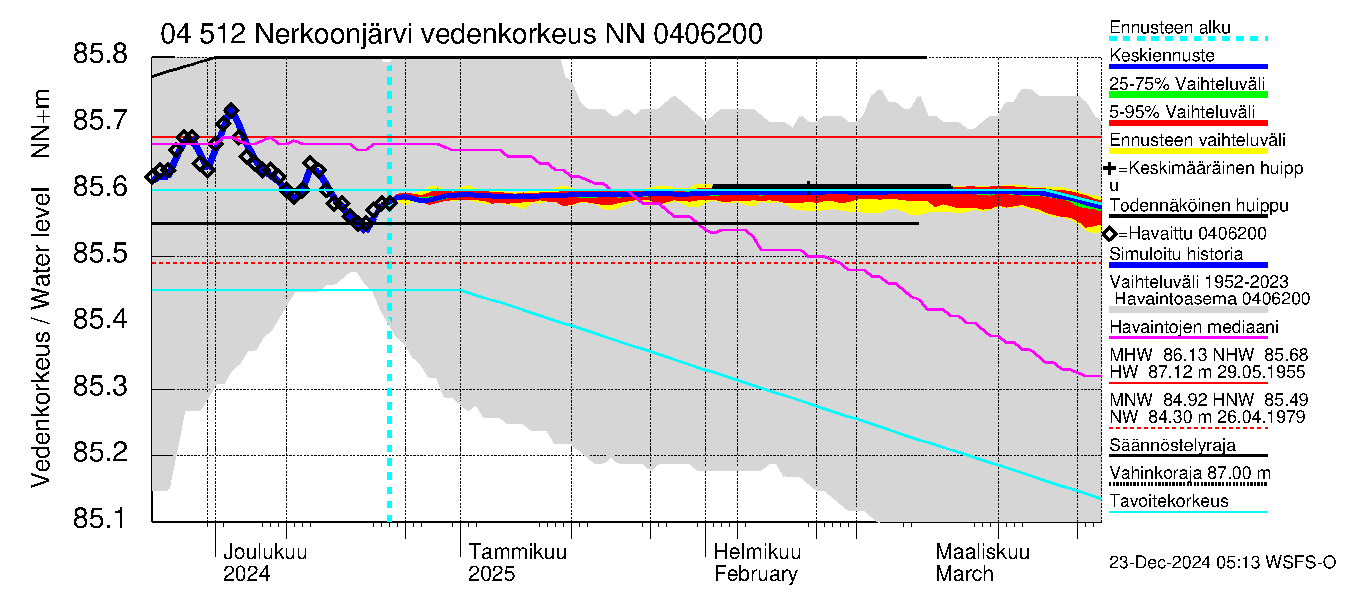 Vuoksen vesistöalue - Nerkoonjärvi: Vedenkorkeus - jakaumaennuste