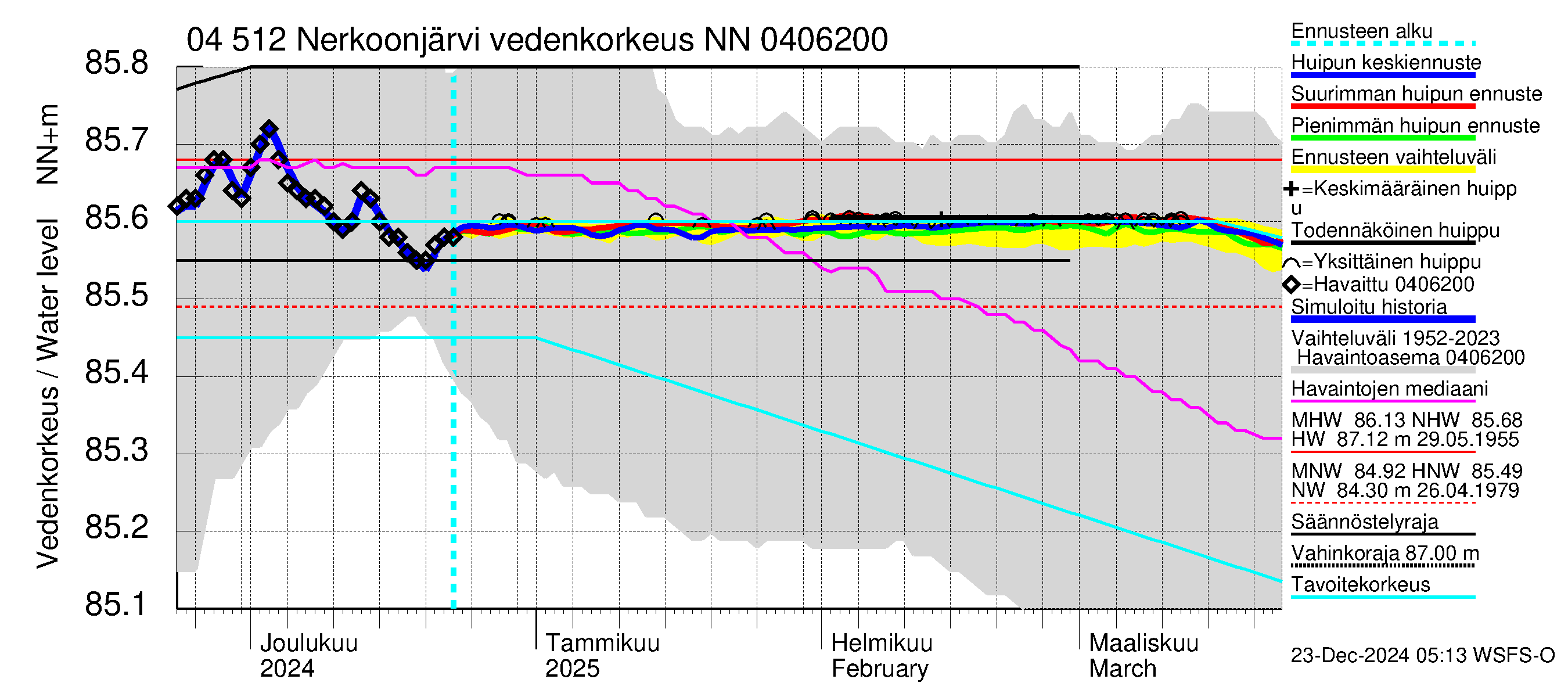 Vuoksen vesistöalue - Nerkoonjärvi: Vedenkorkeus - huippujen keski- ja ääriennusteet