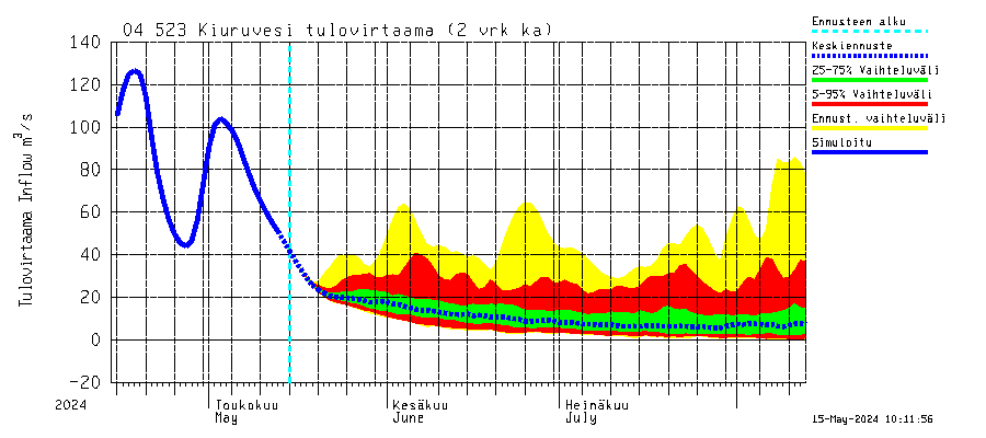 Vuoksen vesistöalue - Kiuruvesi: Tulovirtaama (usean vuorokauden liukuva keskiarvo) - jakaumaennuste