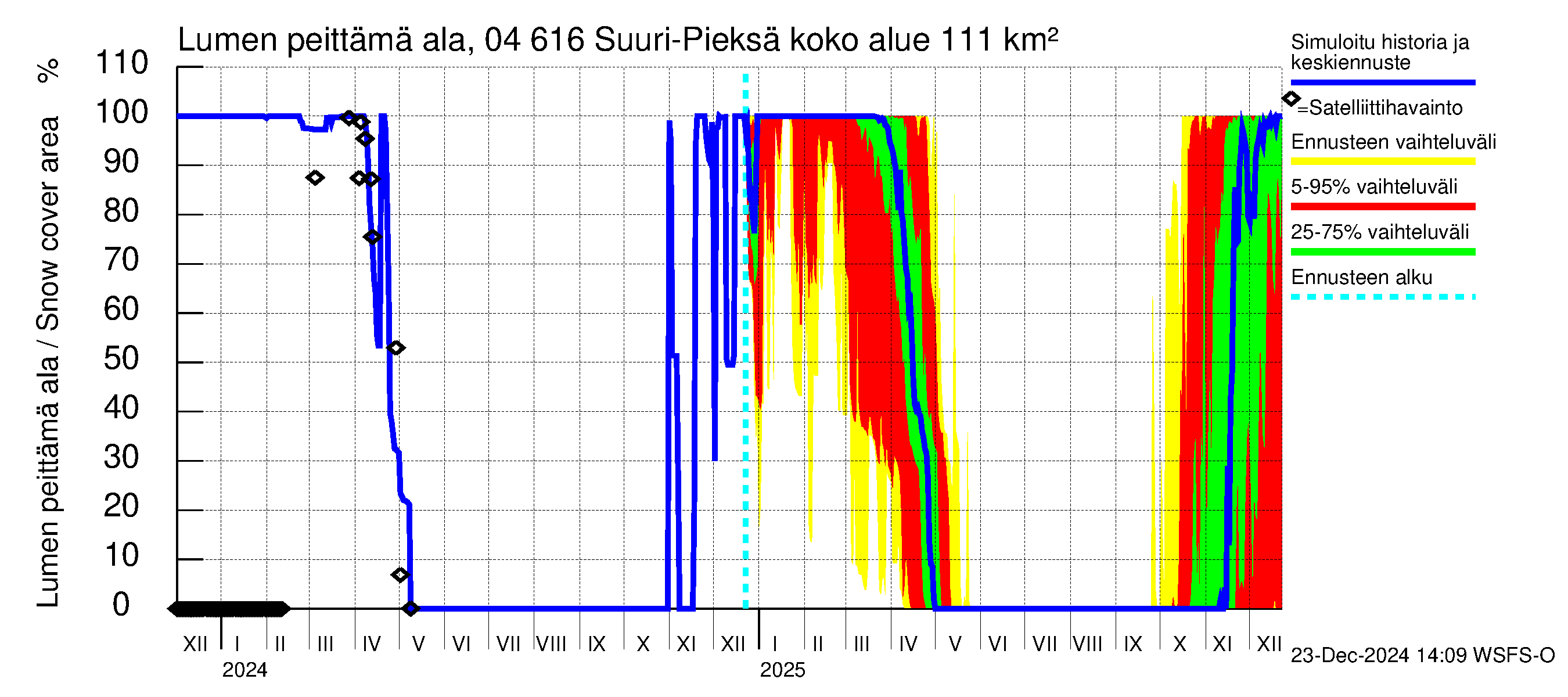 Vuoksen vesistöalue - Suuri-Pieksä: Lumen peittämä ala