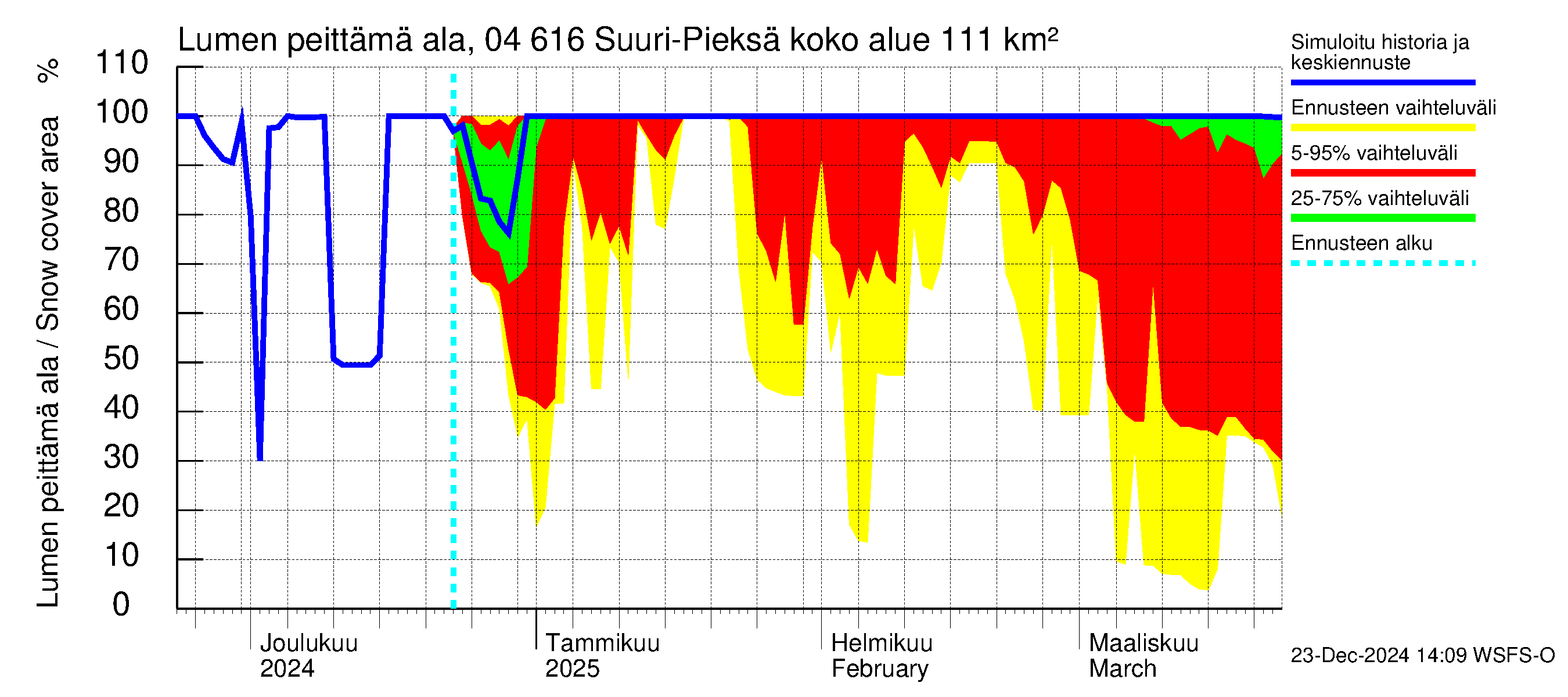 Vuoksen vesistöalue - Suuri-Pieksä: Lumen peittämä ala