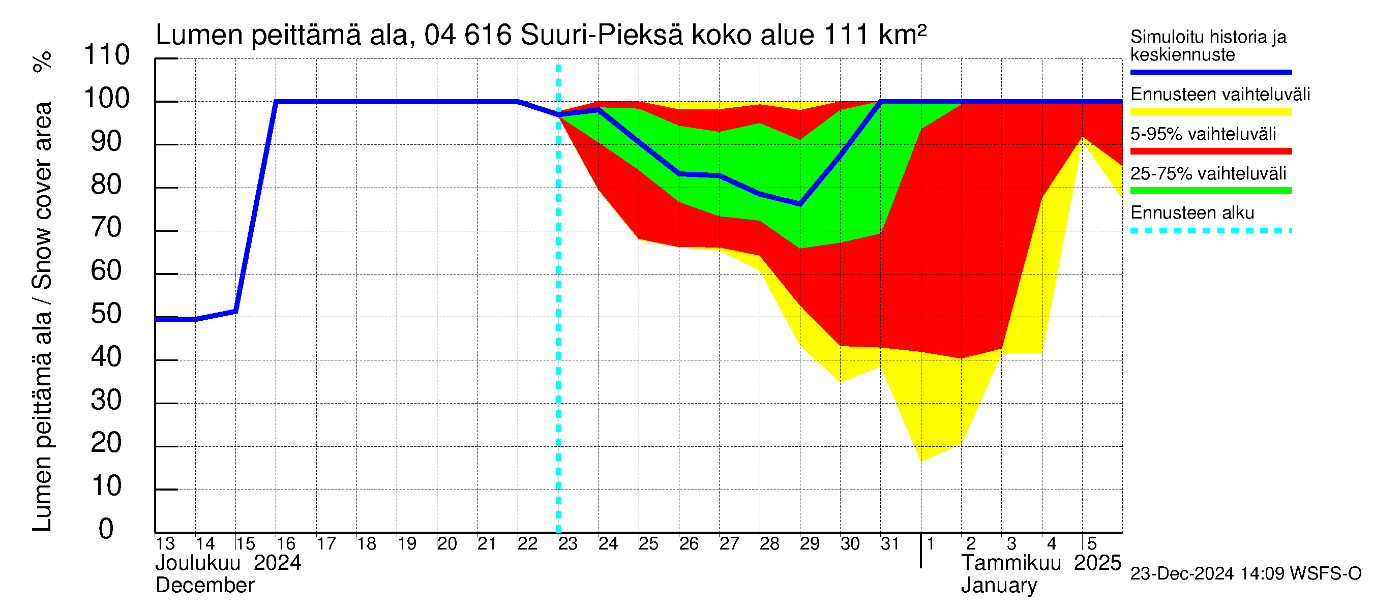 Vuoksen vesistöalue - Suuri-Pieksä: Lumen peittämä ala