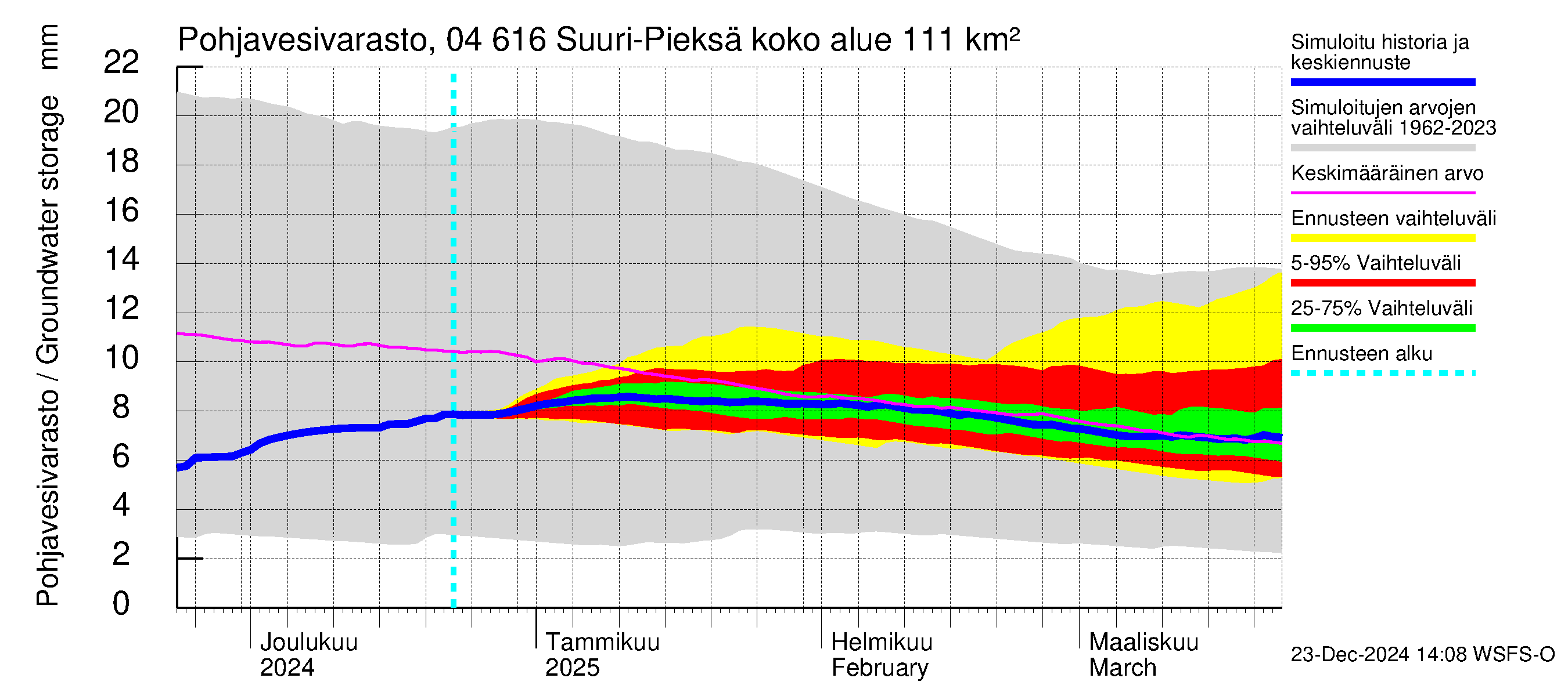 Vuoksen vesistöalue - Suuri-Pieksä: Pohjavesivarasto