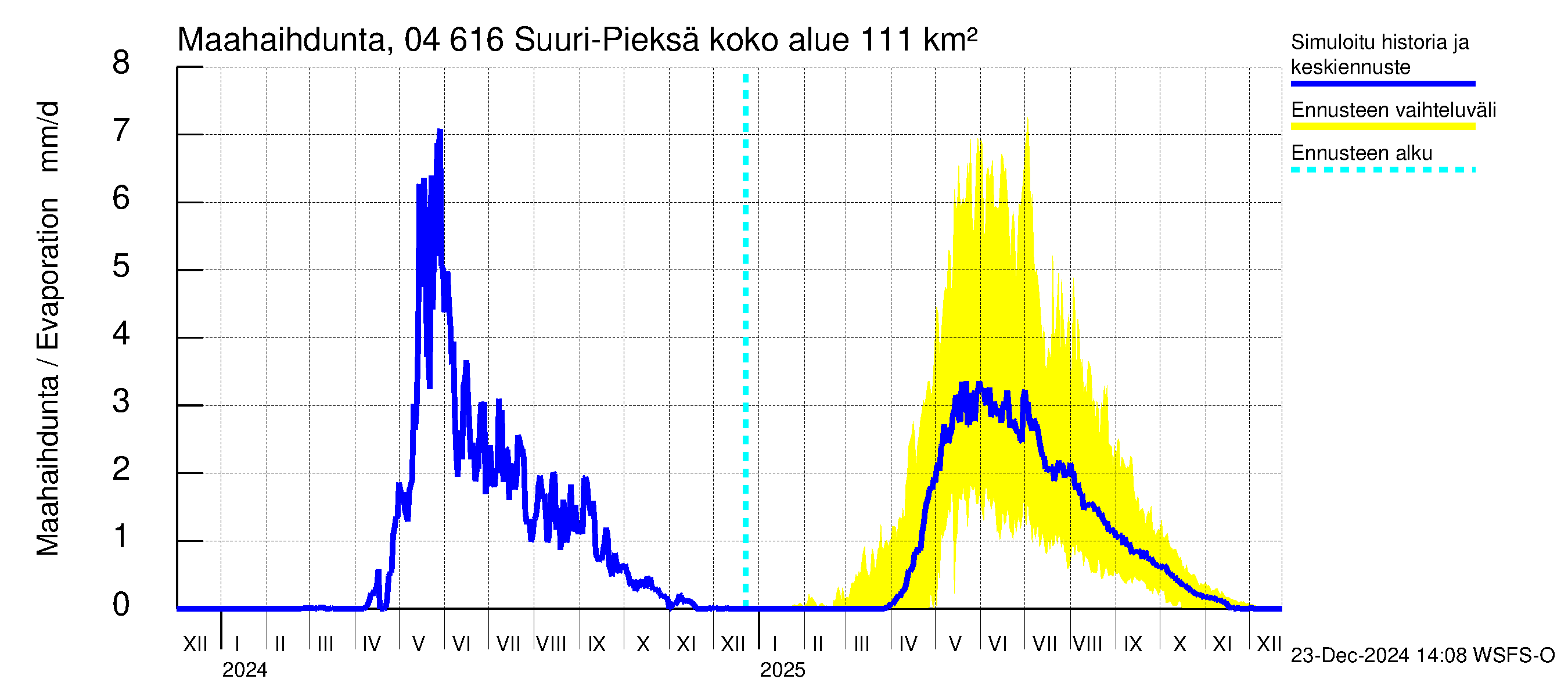 Vuoksen vesistöalue - Suuri-Pieksä: Haihdunta maa-alueelta