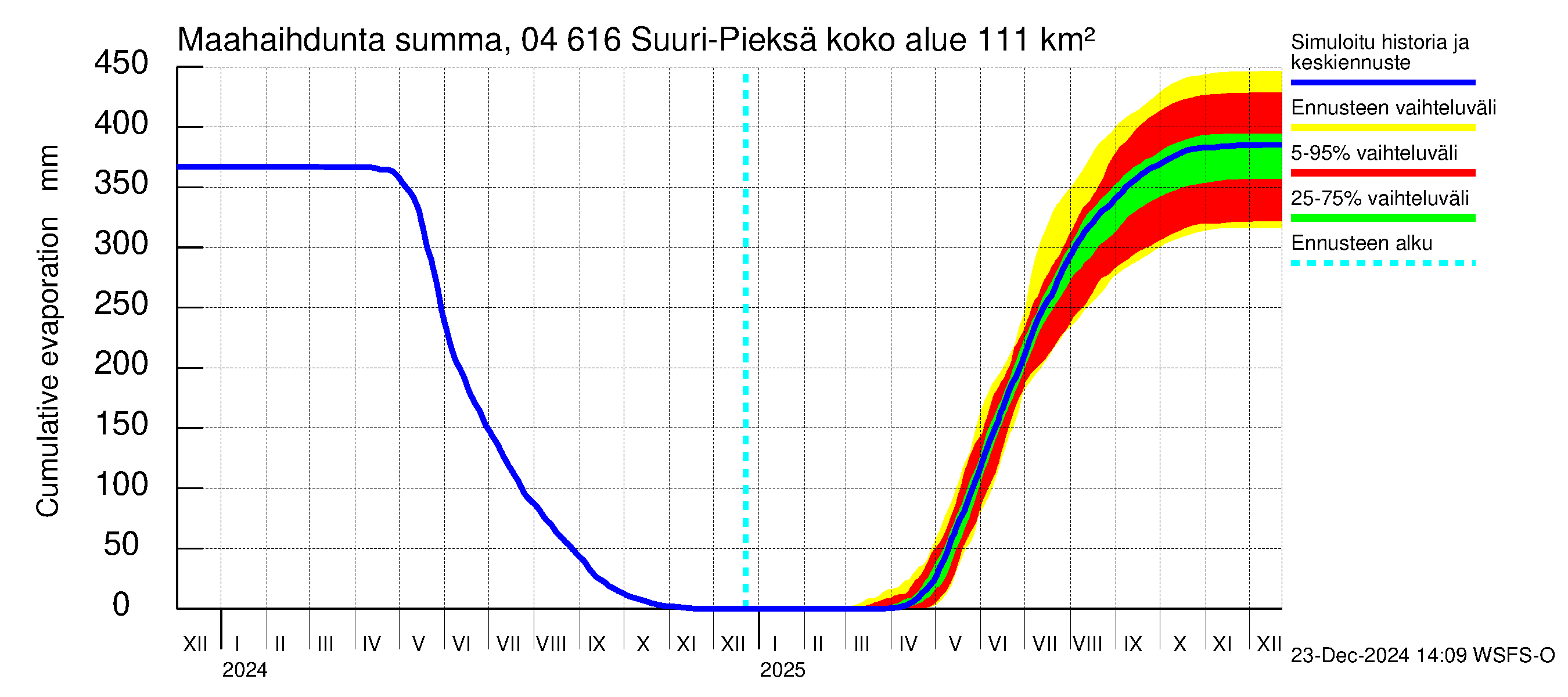 Vuoksen vesistöalue - Suuri-Pieksä: Haihdunta maa-alueelta - summa