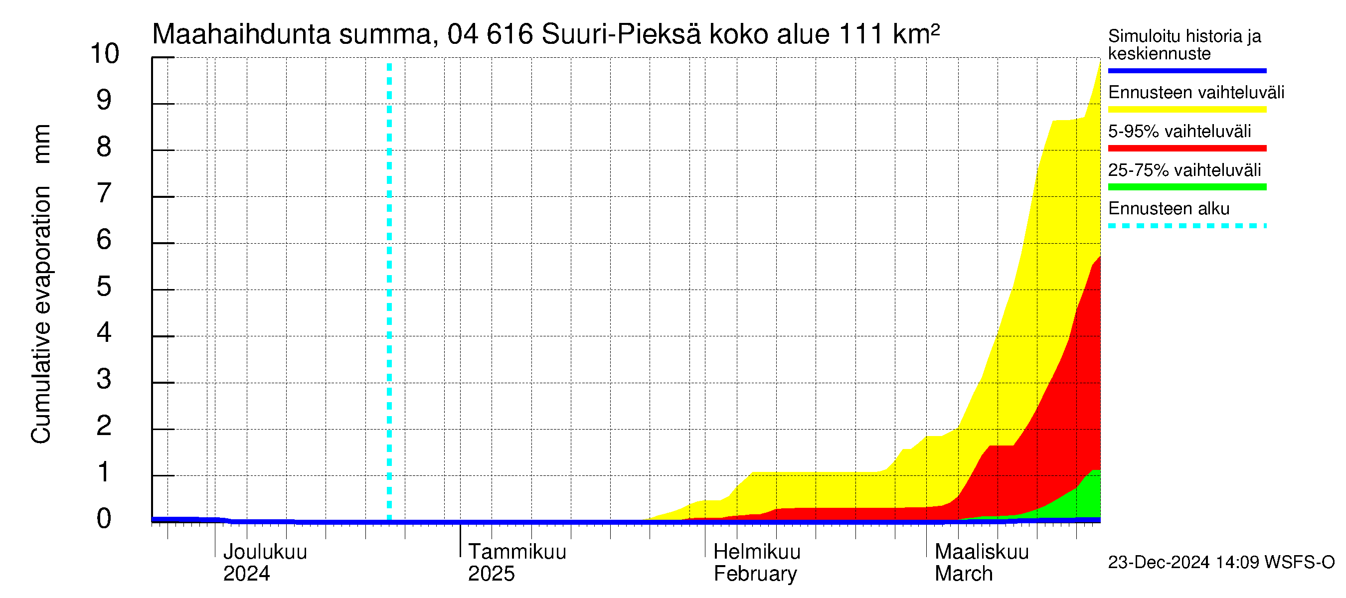 Vuoksen vesistöalue - Suuri-Pieksä: Haihdunta maa-alueelta - summa