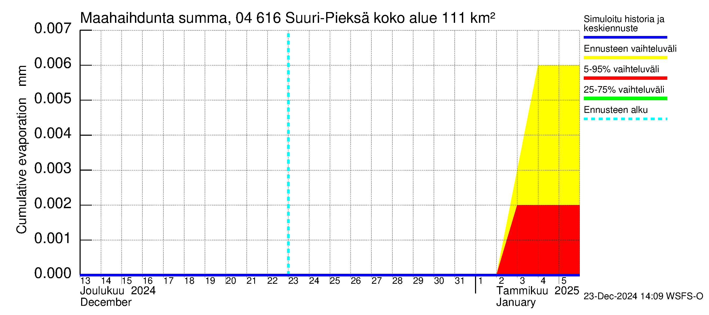 Vuoksen vesistöalue - Suuri-Pieksä: Haihdunta maa-alueelta - summa