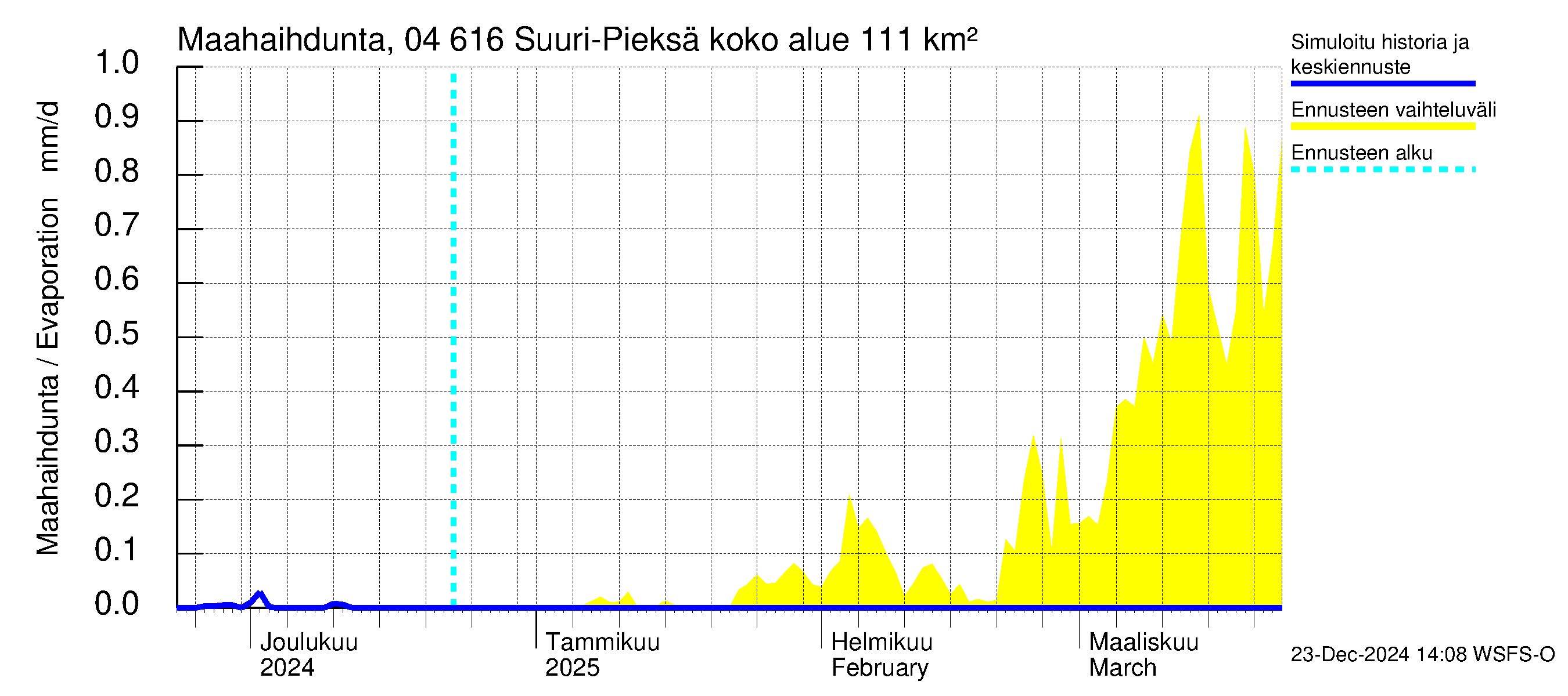 Vuoksen vesistöalue - Suuri-Pieksä: Haihdunta maa-alueelta