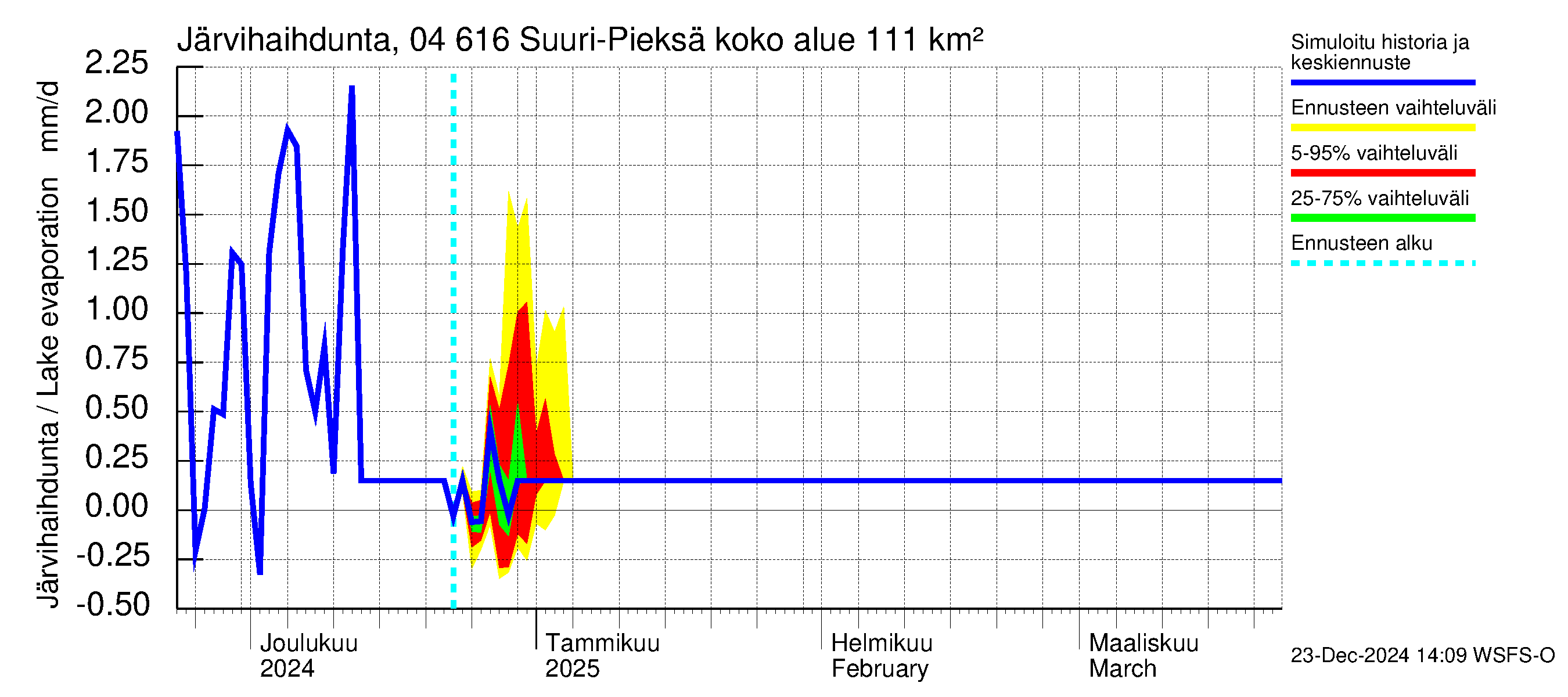 Vuoksen vesistöalue - Suuri-Pieksä: Järvihaihdunta