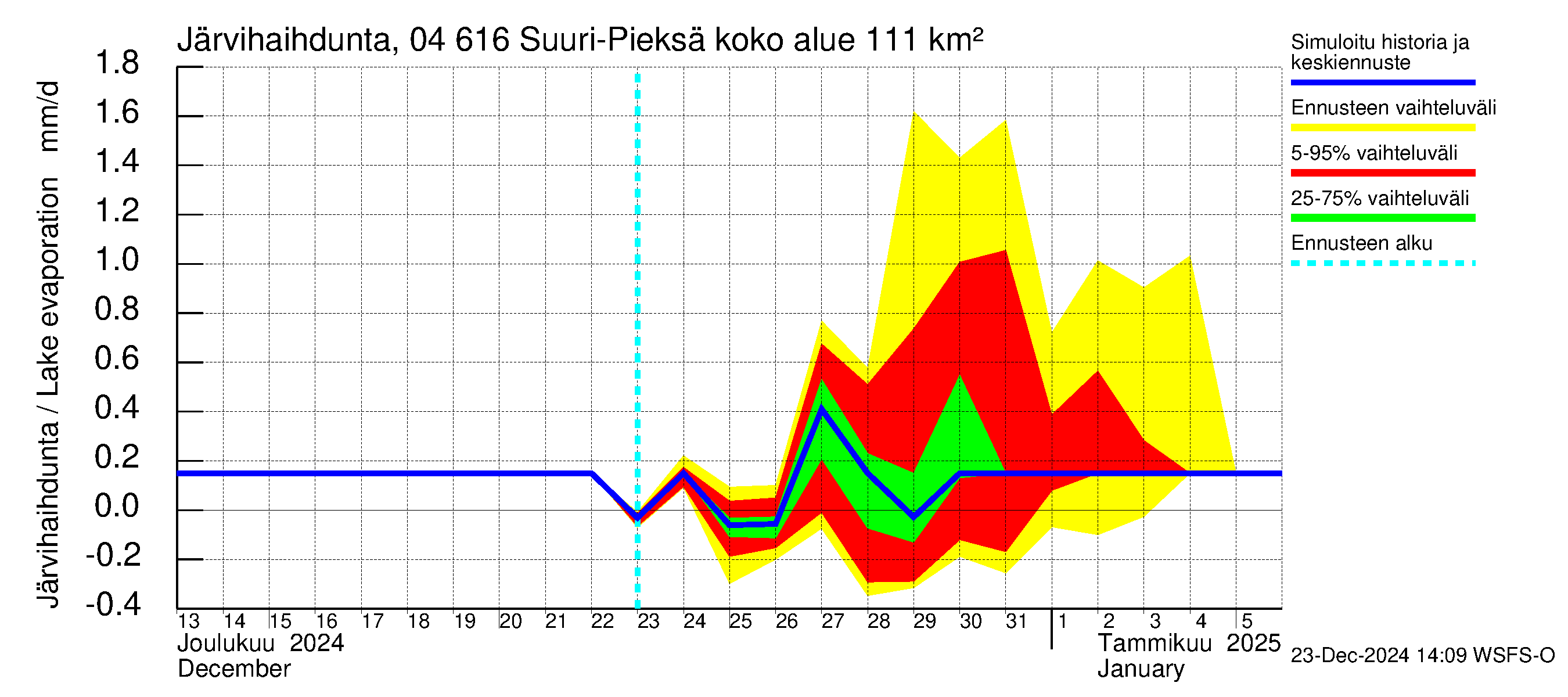 Vuoksen vesistöalue - Suuri-Pieksä: Järvihaihdunta