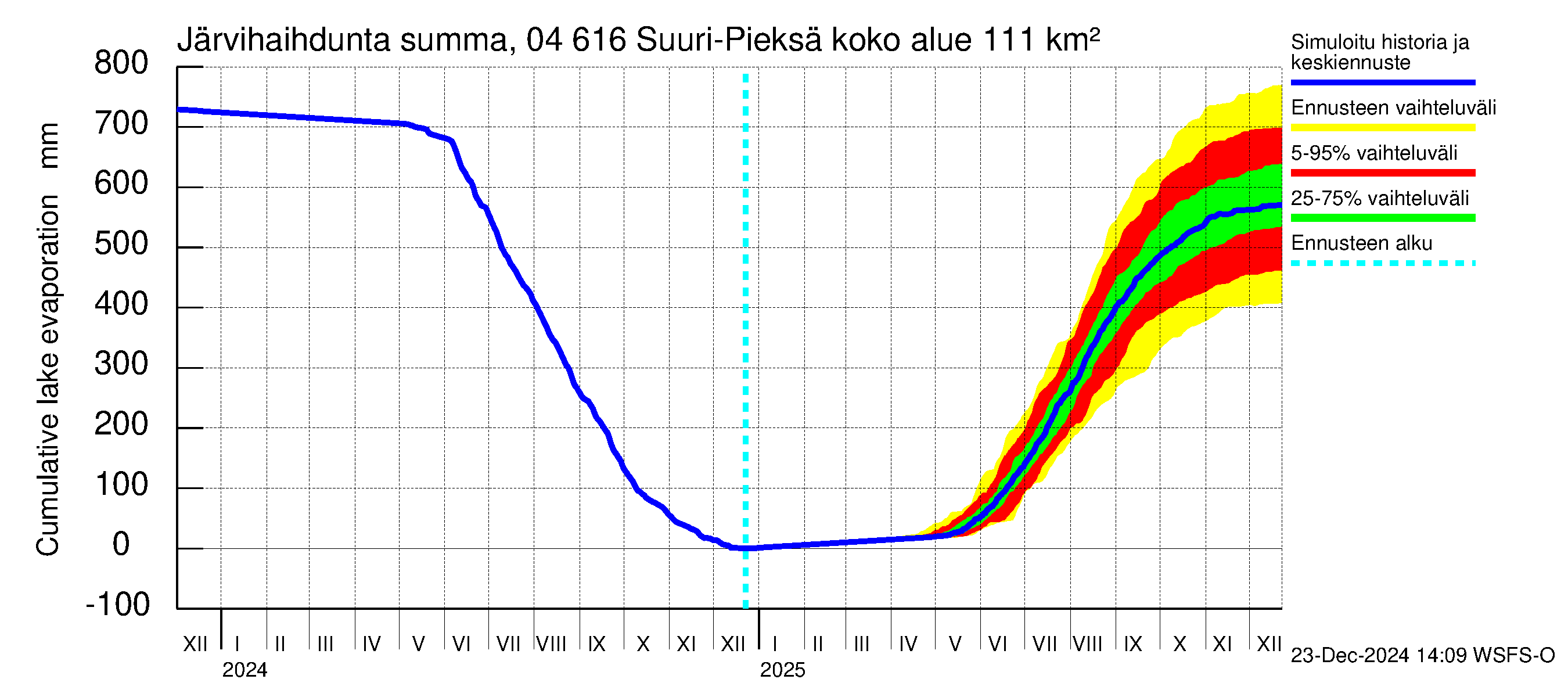 Vuoksen vesistöalue - Suuri-Pieksä: Järvihaihdunta - summa