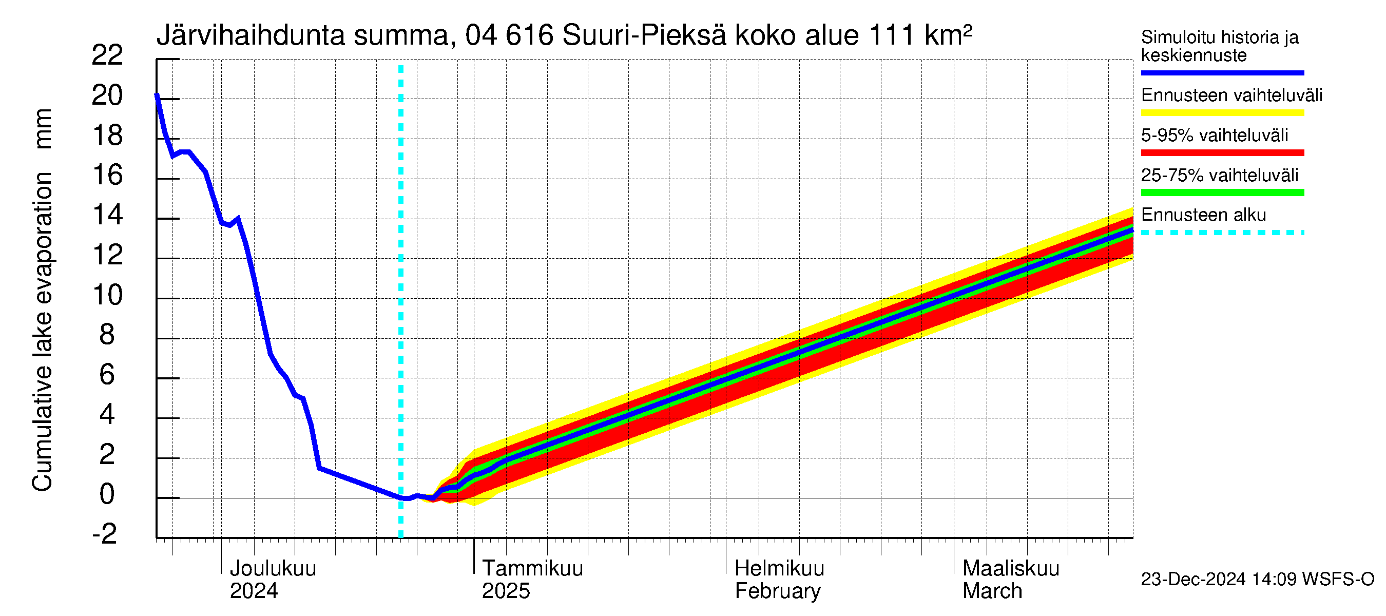 Vuoksen vesistöalue - Suuri-Pieksä: Järvihaihdunta - summa