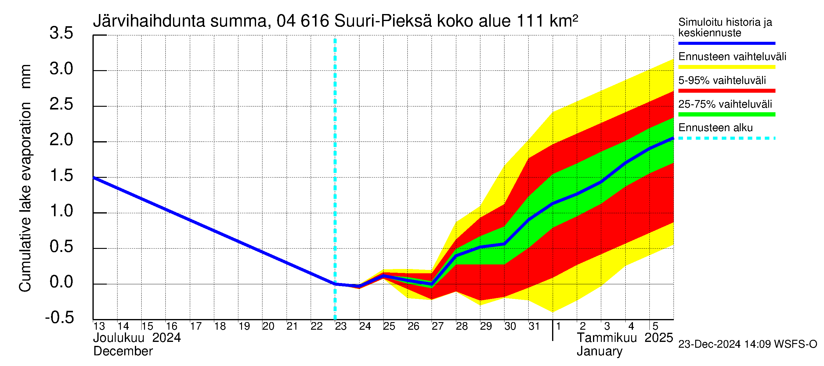 Vuoksen vesistöalue - Suuri-Pieksä: Järvihaihdunta - summa