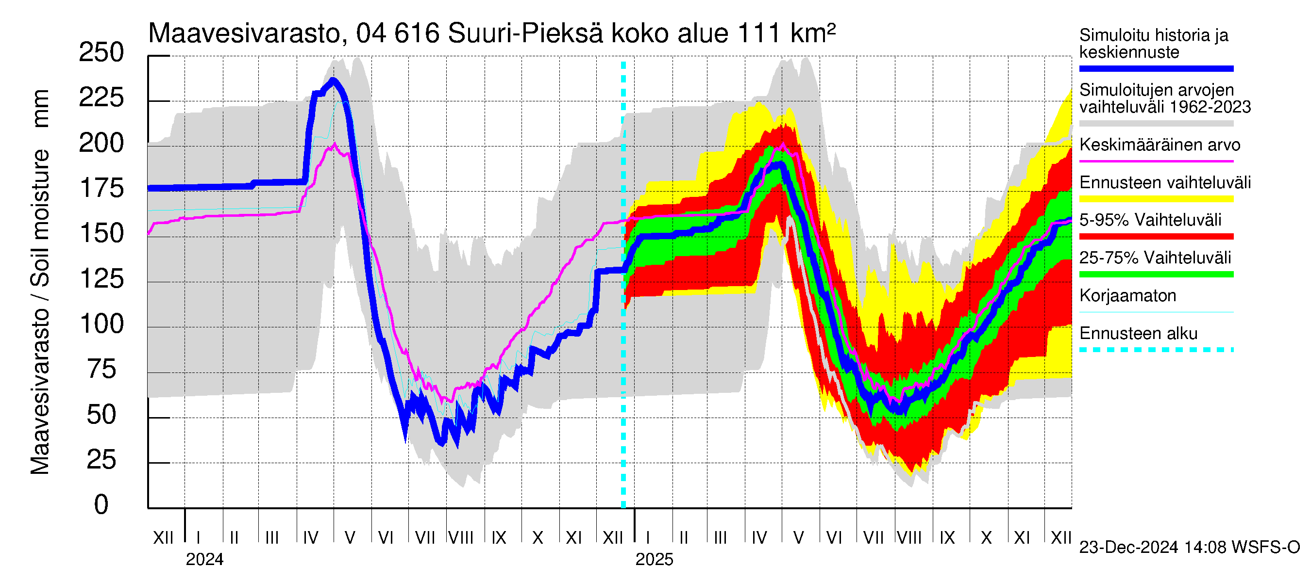 Vuoksen vesistöalue - Suuri-Pieksä: Maavesivarasto