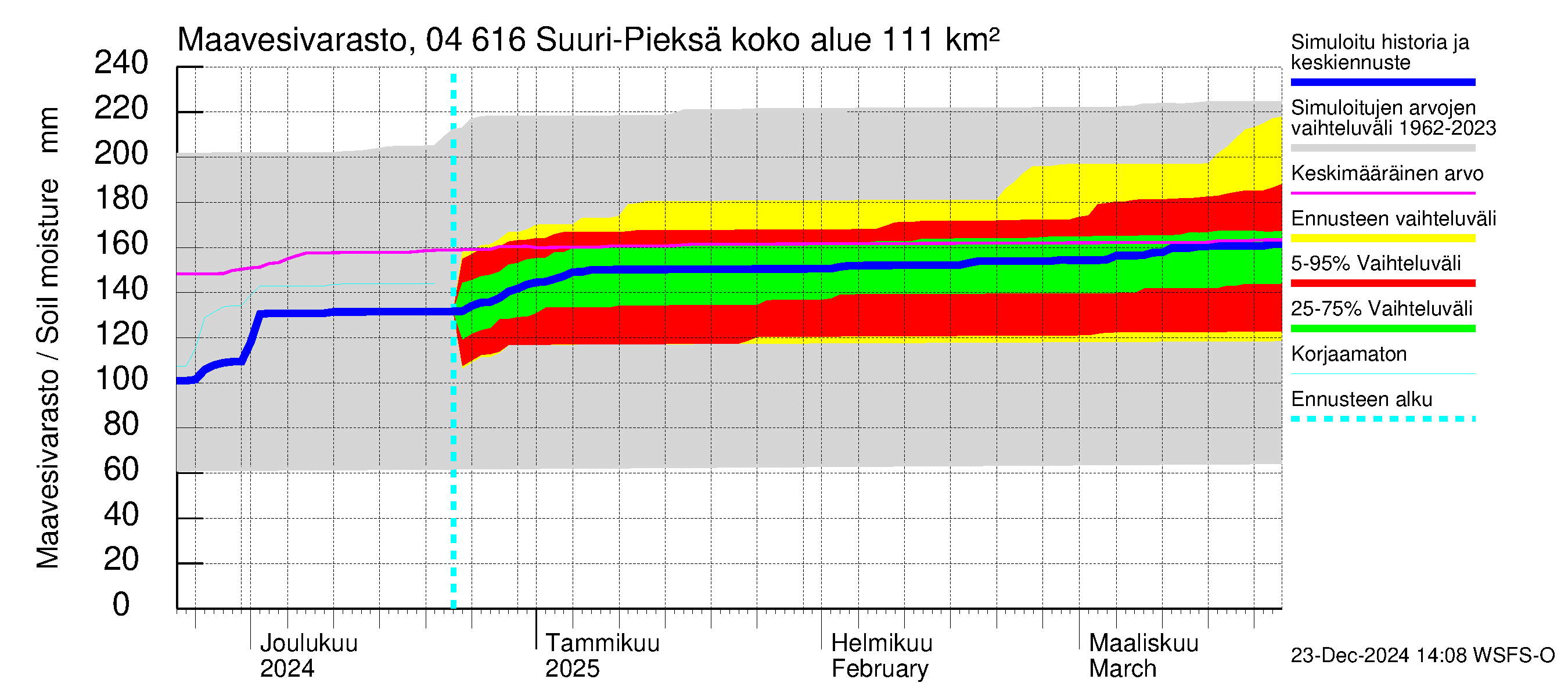 Vuoksen vesistöalue - Suuri-Pieksä: Maavesivarasto