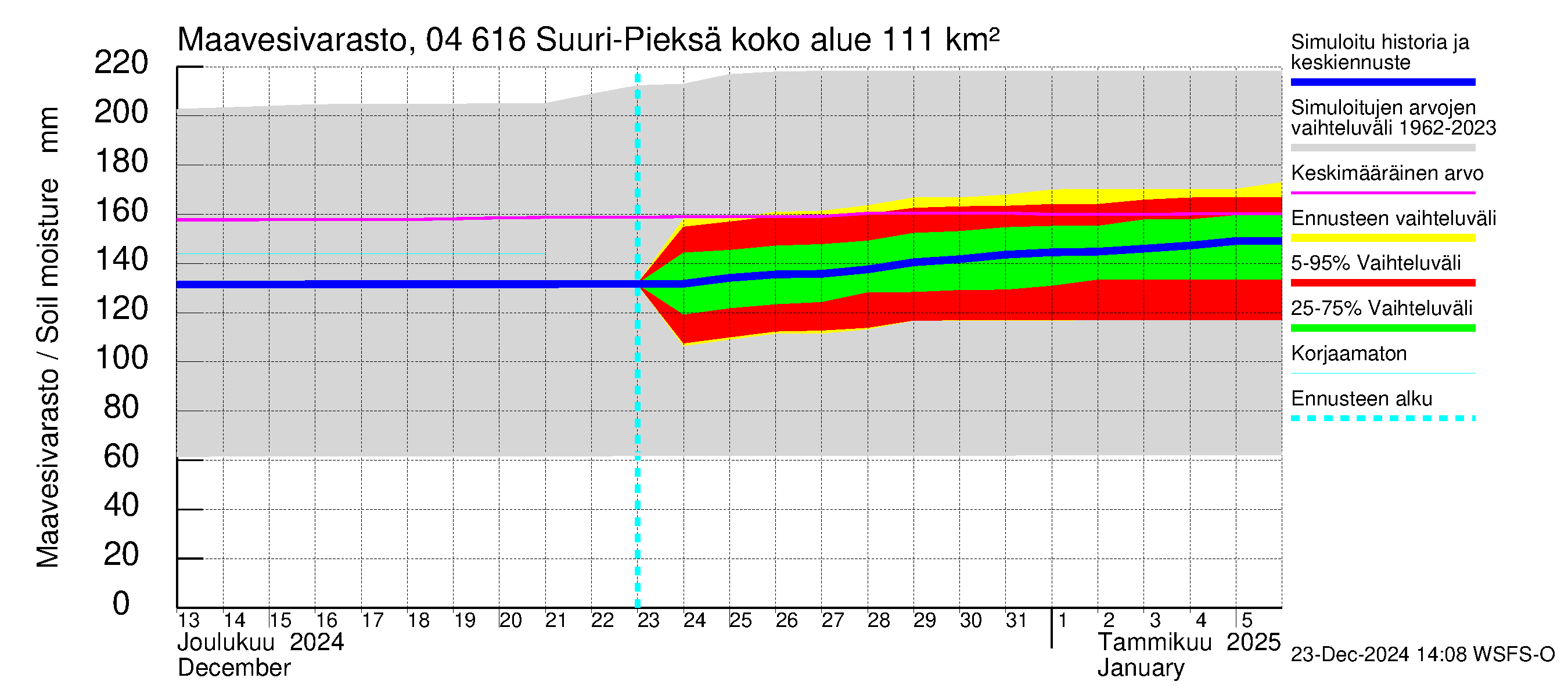 Vuoksen vesistöalue - Suuri-Pieksä: Maavesivarasto