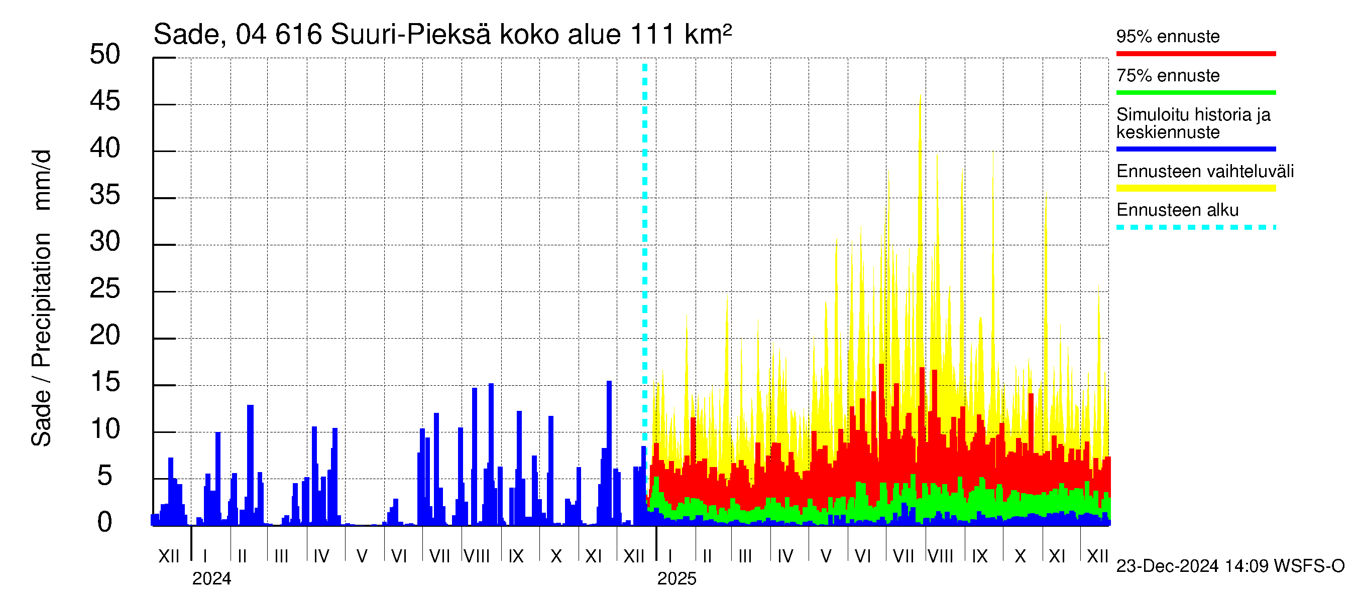 Vuoksen vesistöalue - Suuri-Pieksä: Sade