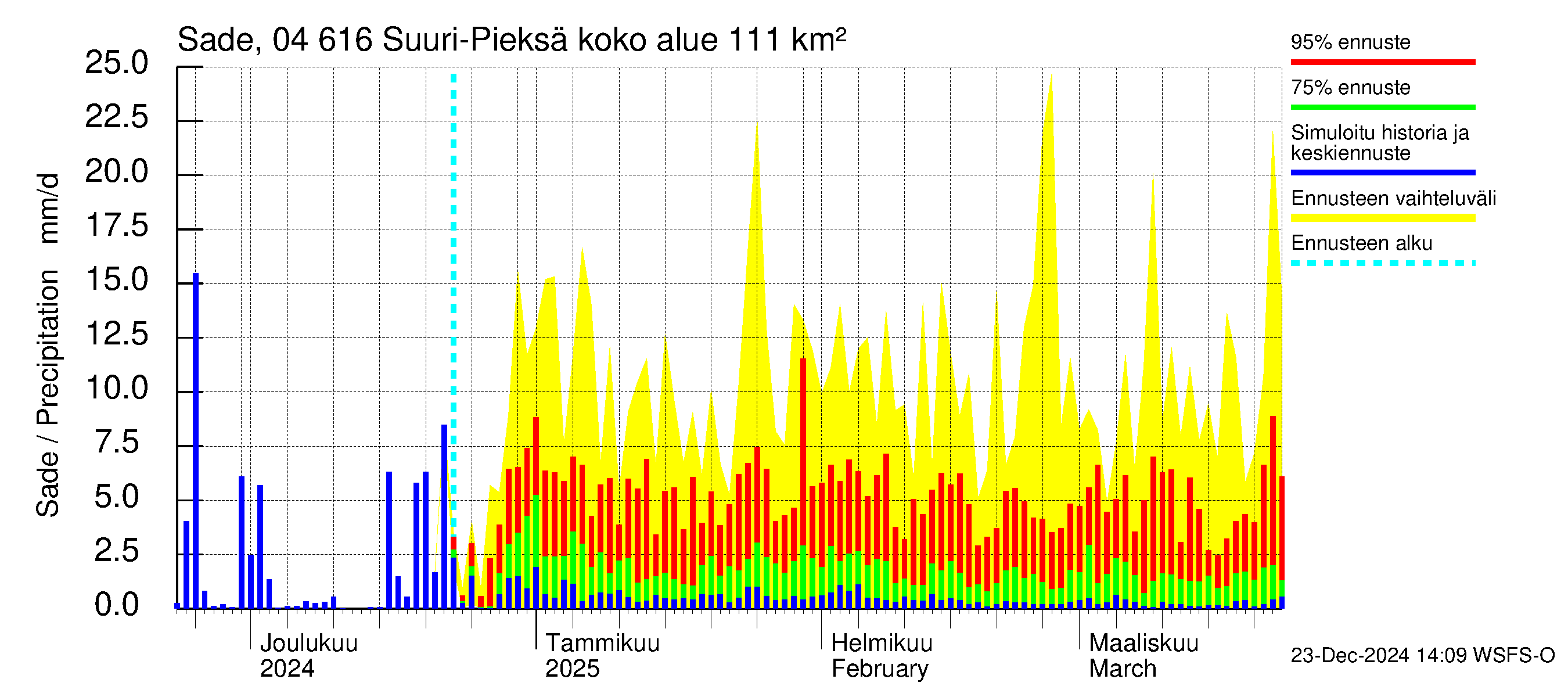 Vuoksen vesistöalue - Suuri-Pieksä: Sade