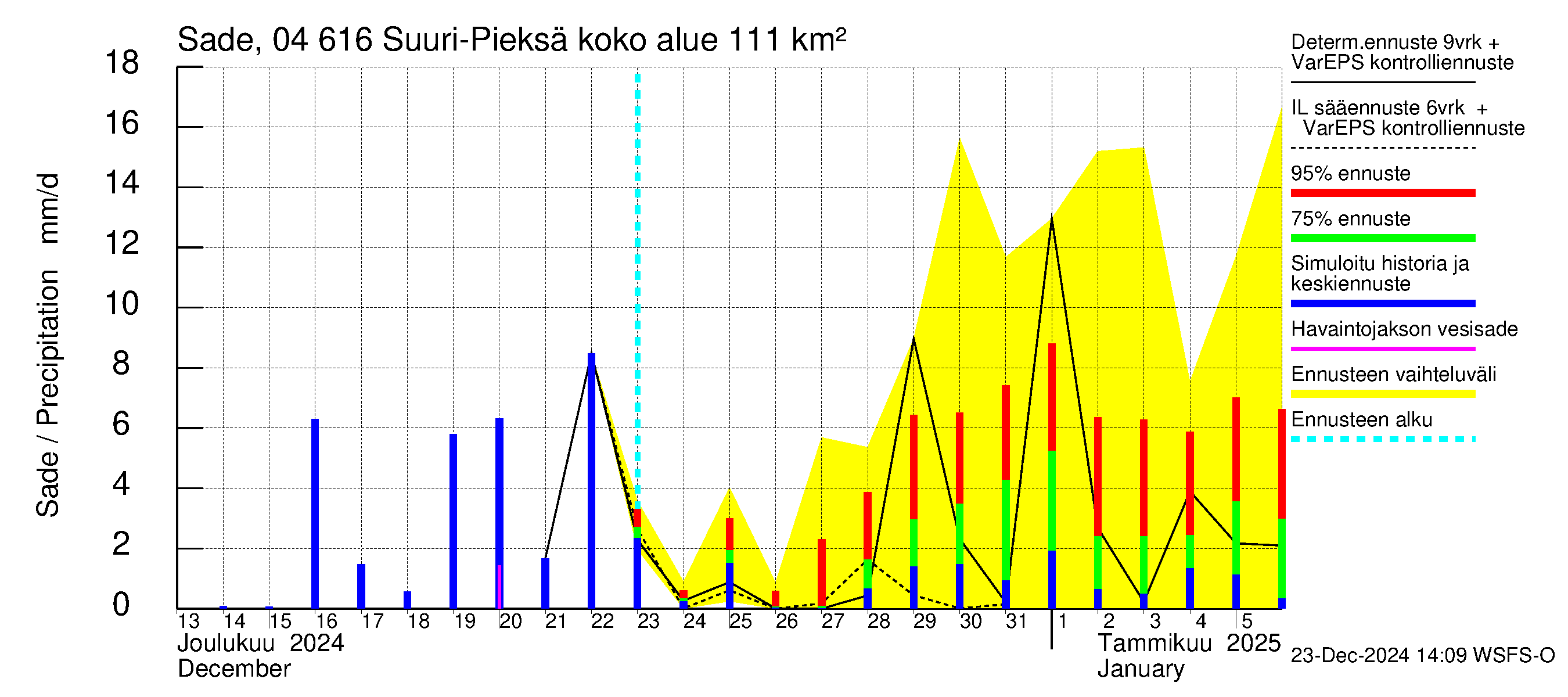 Vuoksen vesistöalue - Suuri-Pieksä: Sade