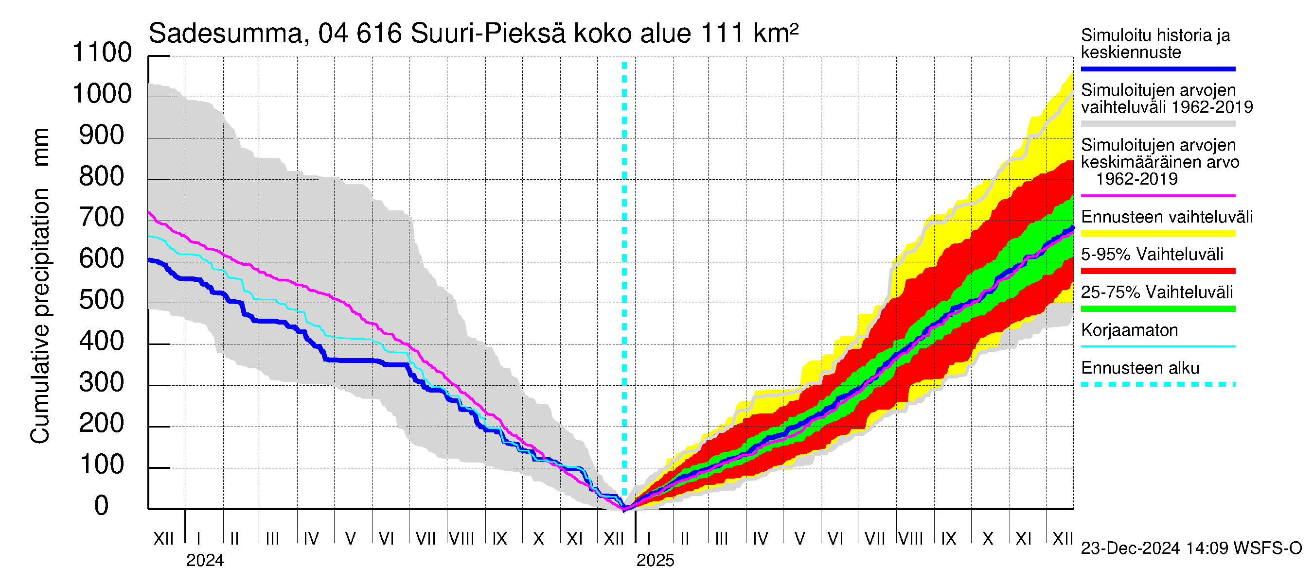 Vuoksen vesistöalue - Suuri-Pieksä: Sade - summa