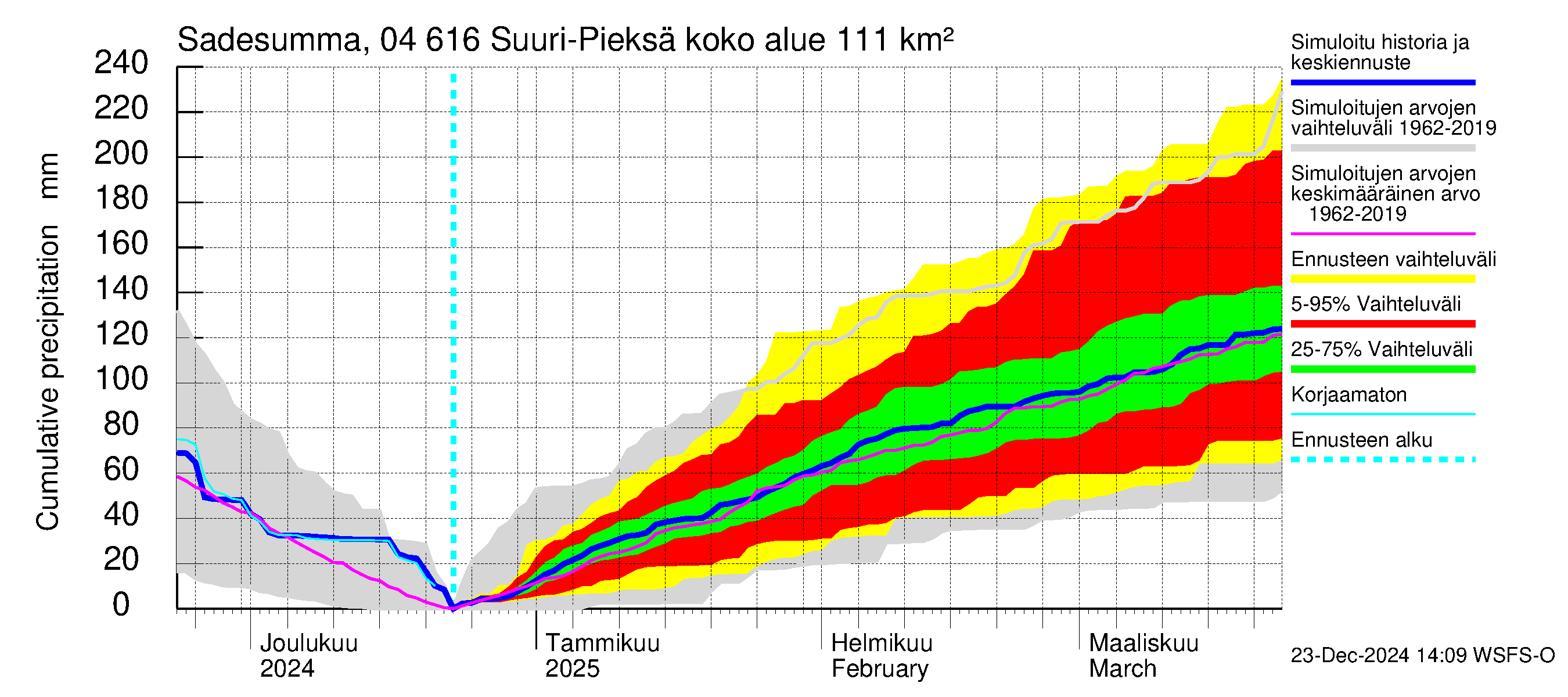 Vuoksen vesistöalue - Suuri-Pieksä: Sade - summa