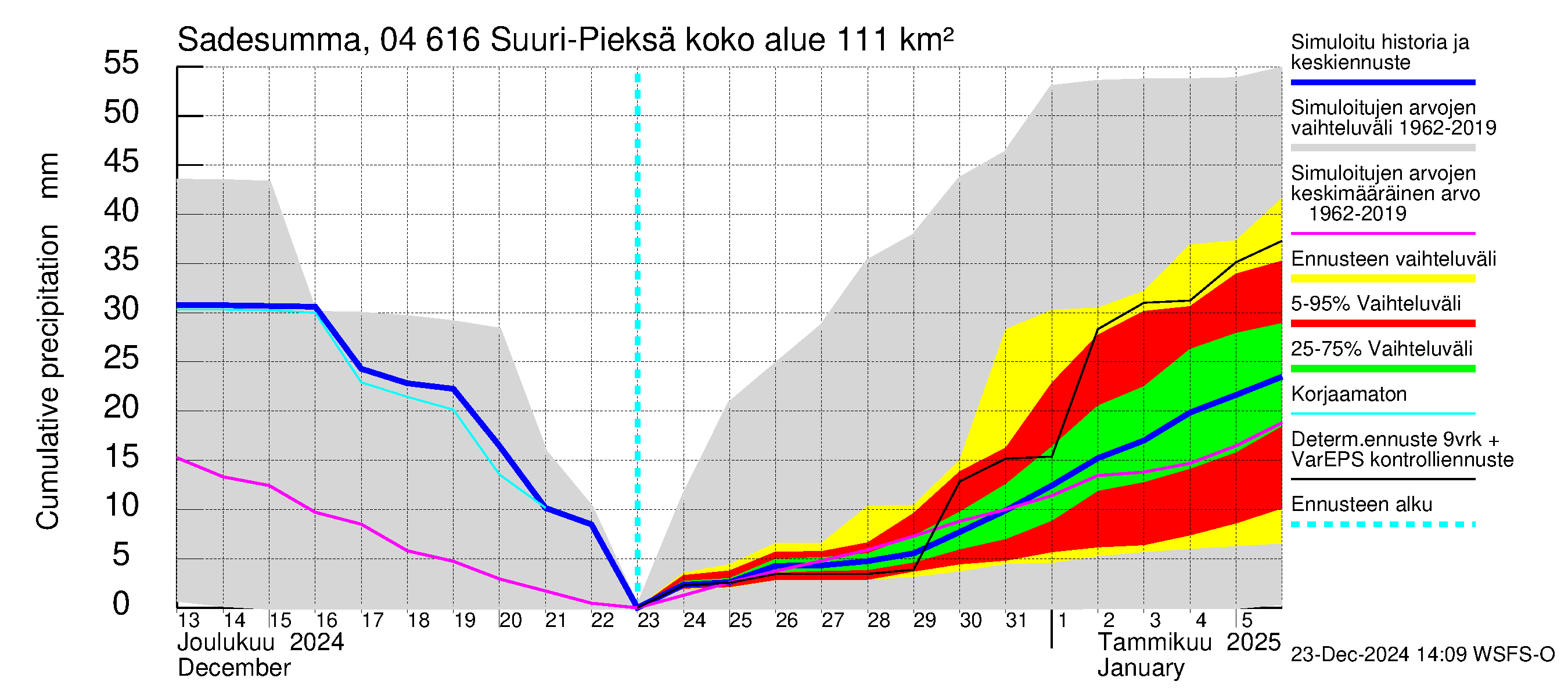 Vuoksen vesistöalue - Suuri-Pieksä: Sade - summa