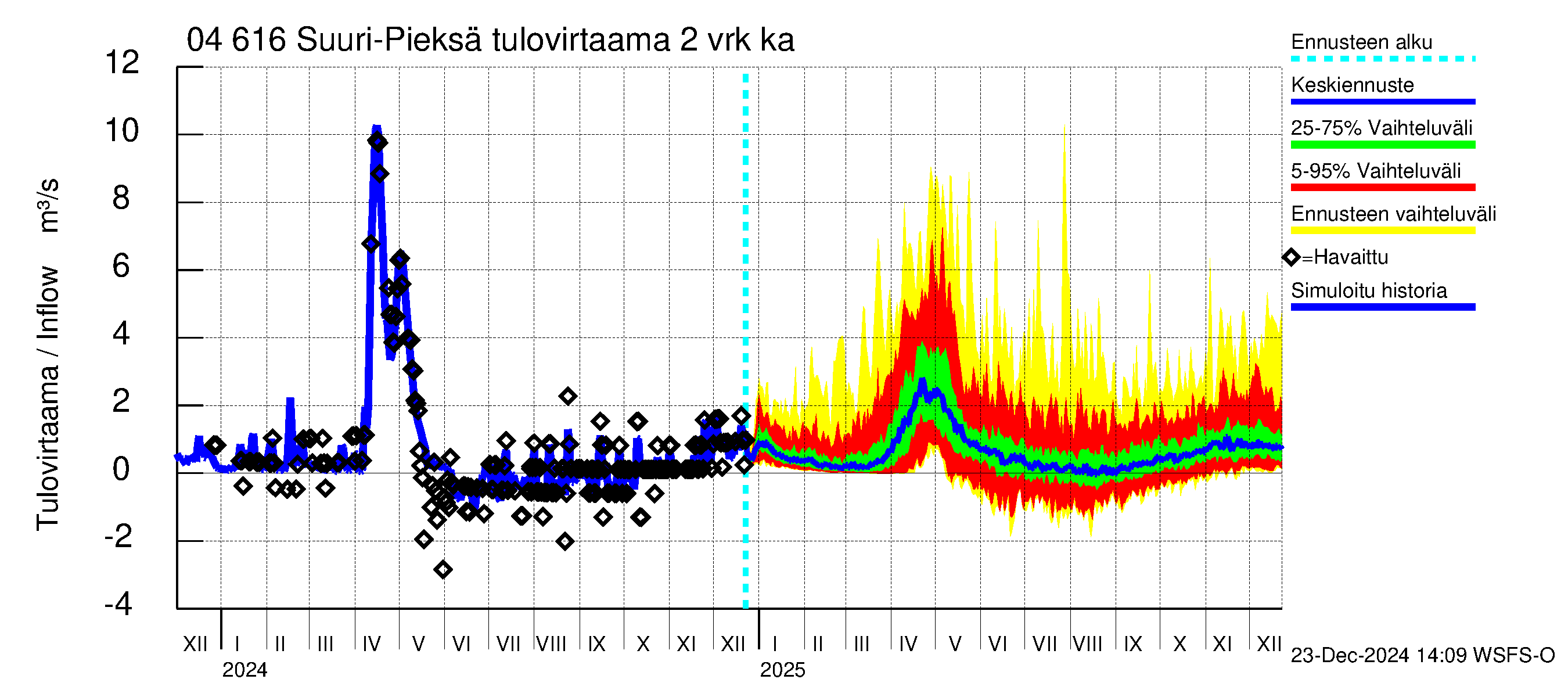 Vuoksen vesistöalue - Suuri-Pieksä: Tulovirtaama (usean vuorokauden liukuva keskiarvo) - jakaumaennuste