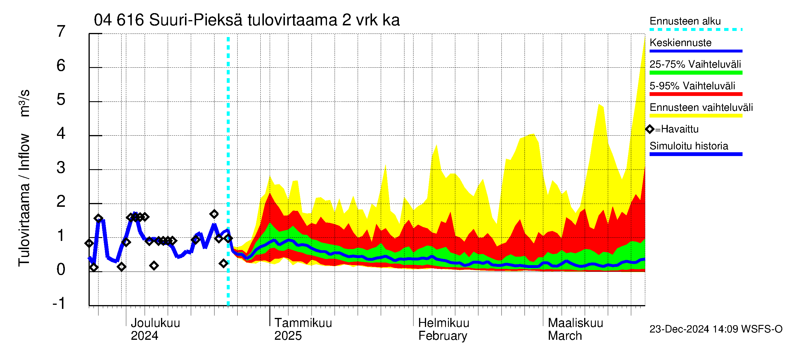 Vuoksen vesistöalue - Suuri-Pieksä: Tulovirtaama (usean vuorokauden liukuva keskiarvo) - jakaumaennuste