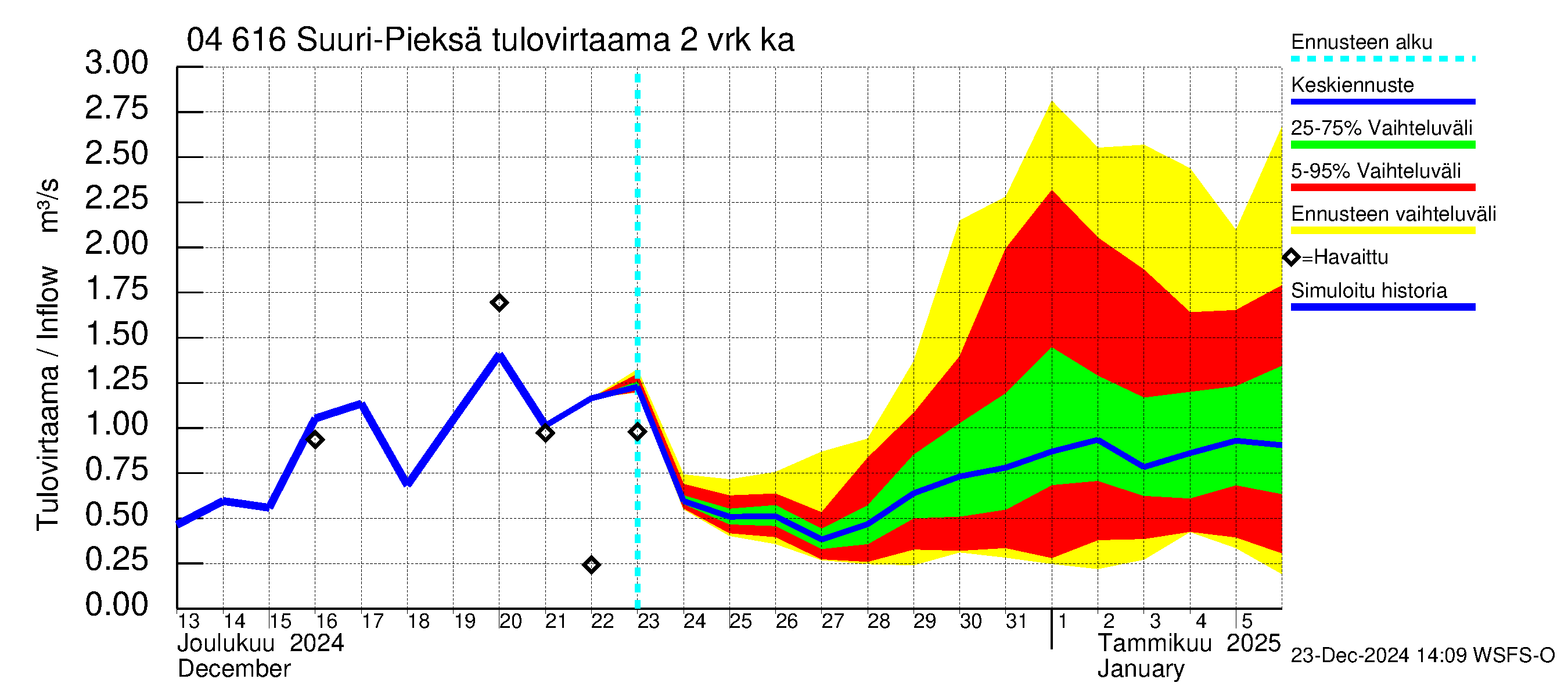 Vuoksen vesistöalue - Suuri-Pieksä: Tulovirtaama (usean vuorokauden liukuva keskiarvo) - jakaumaennuste