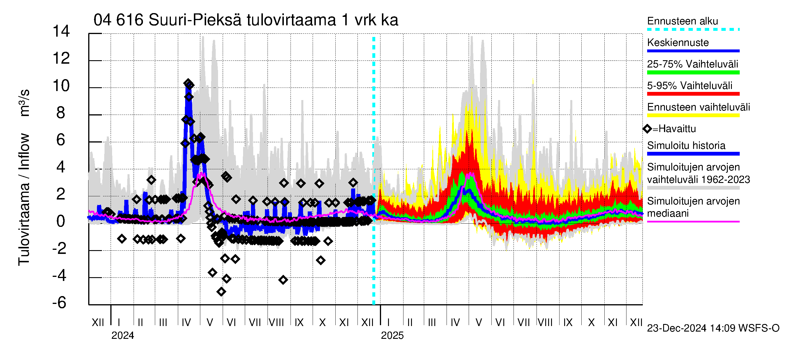 Vuoksen vesistöalue - Suuri-Pieksä: Tulovirtaama - jakaumaennuste