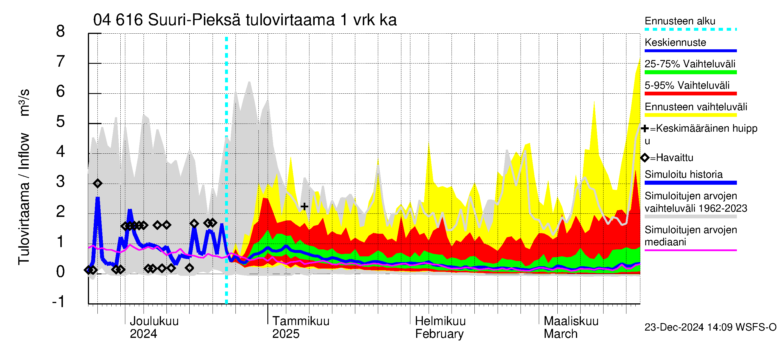 Vuoksen vesistöalue - Suuri-Pieksä: Tulovirtaama - jakaumaennuste