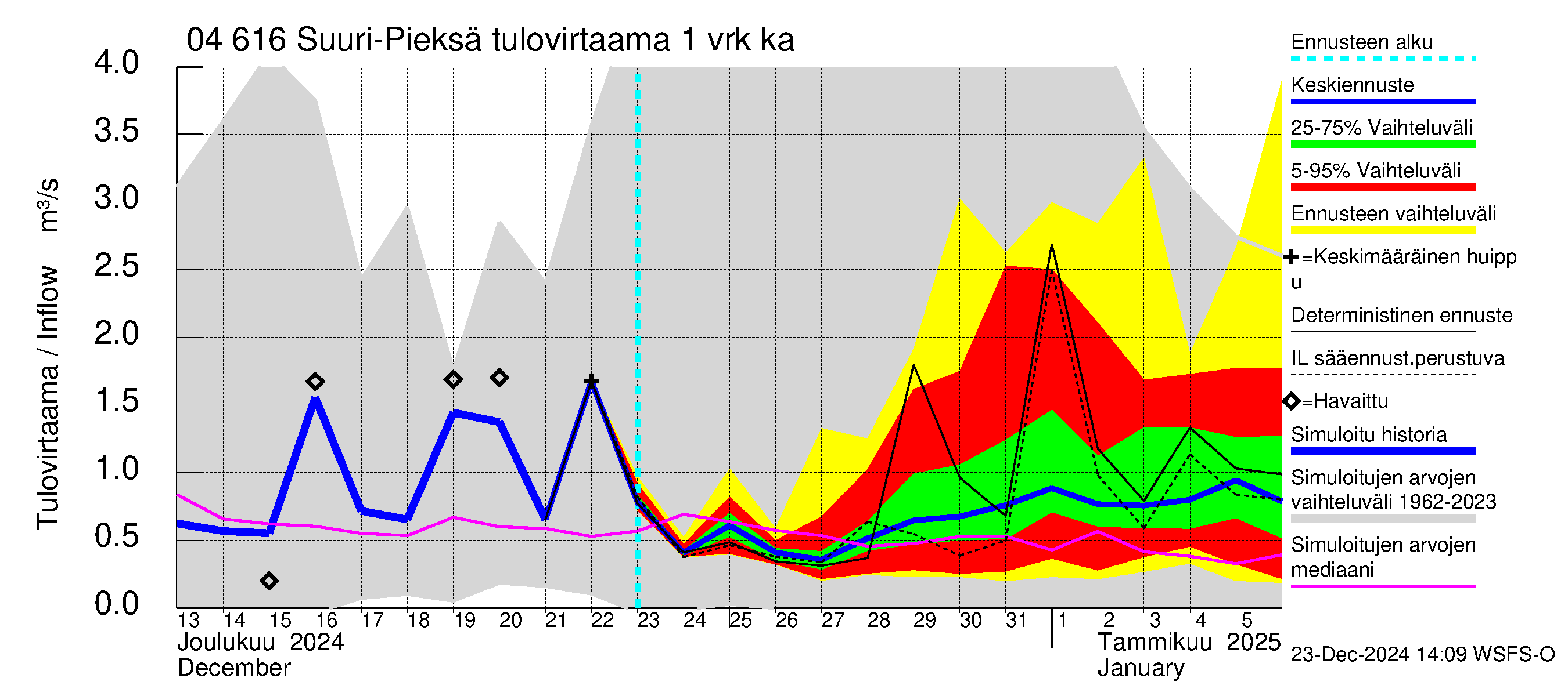 Vuoksen vesistöalue - Suuri-Pieksä: Tulovirtaama - jakaumaennuste