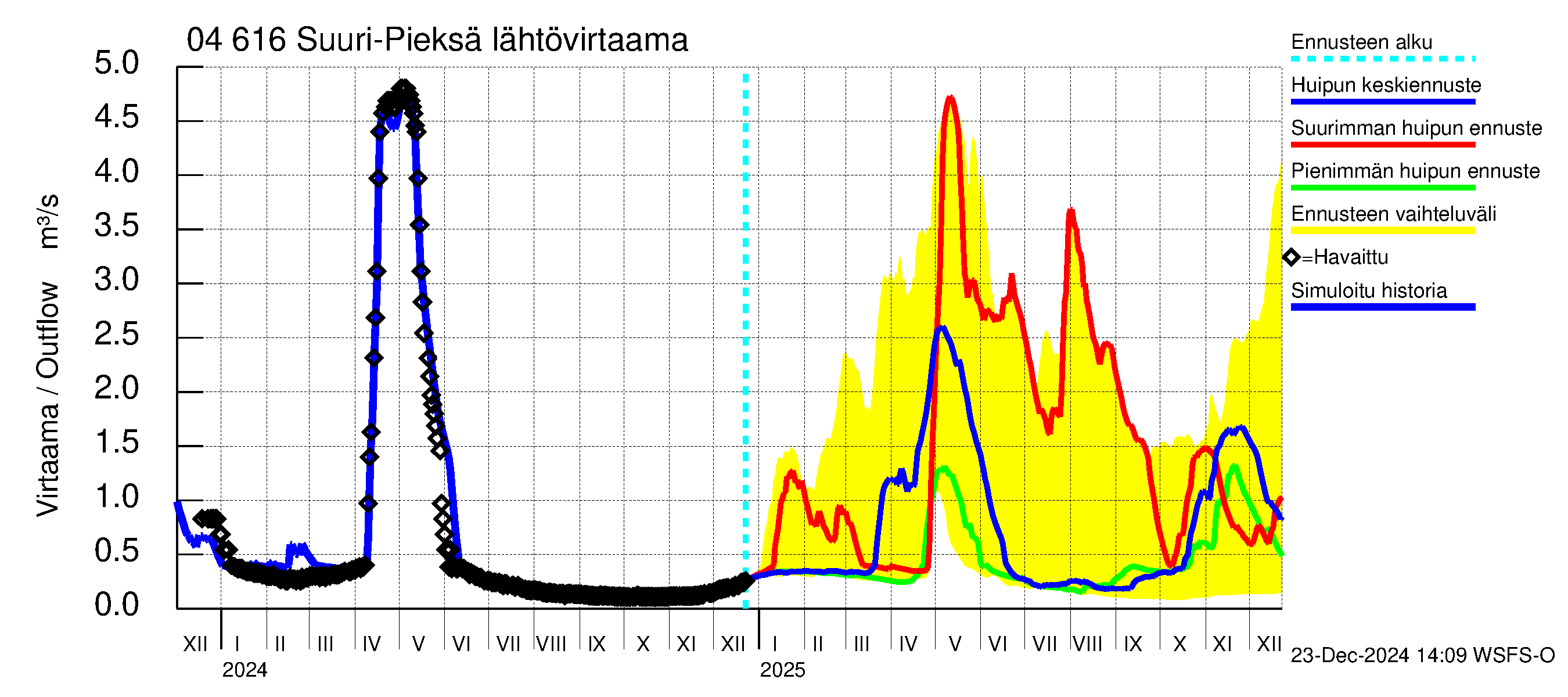 Vuoksen vesistöalue - Suuri-Pieksä: Lähtövirtaama / juoksutus - huippujen keski- ja ääriennusteet