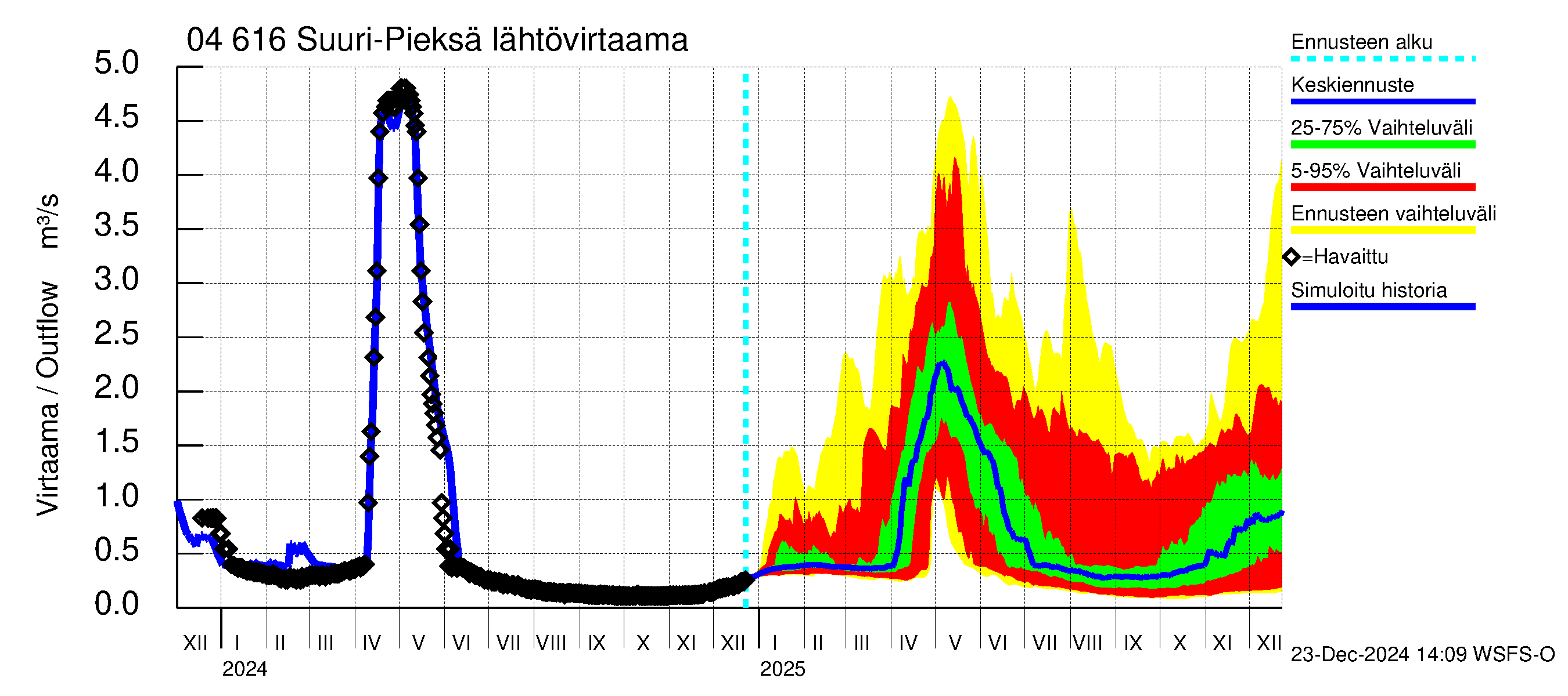 Vuoksen vesistöalue - Suuri-Pieksä: Lähtövirtaama / juoksutus - jakaumaennuste