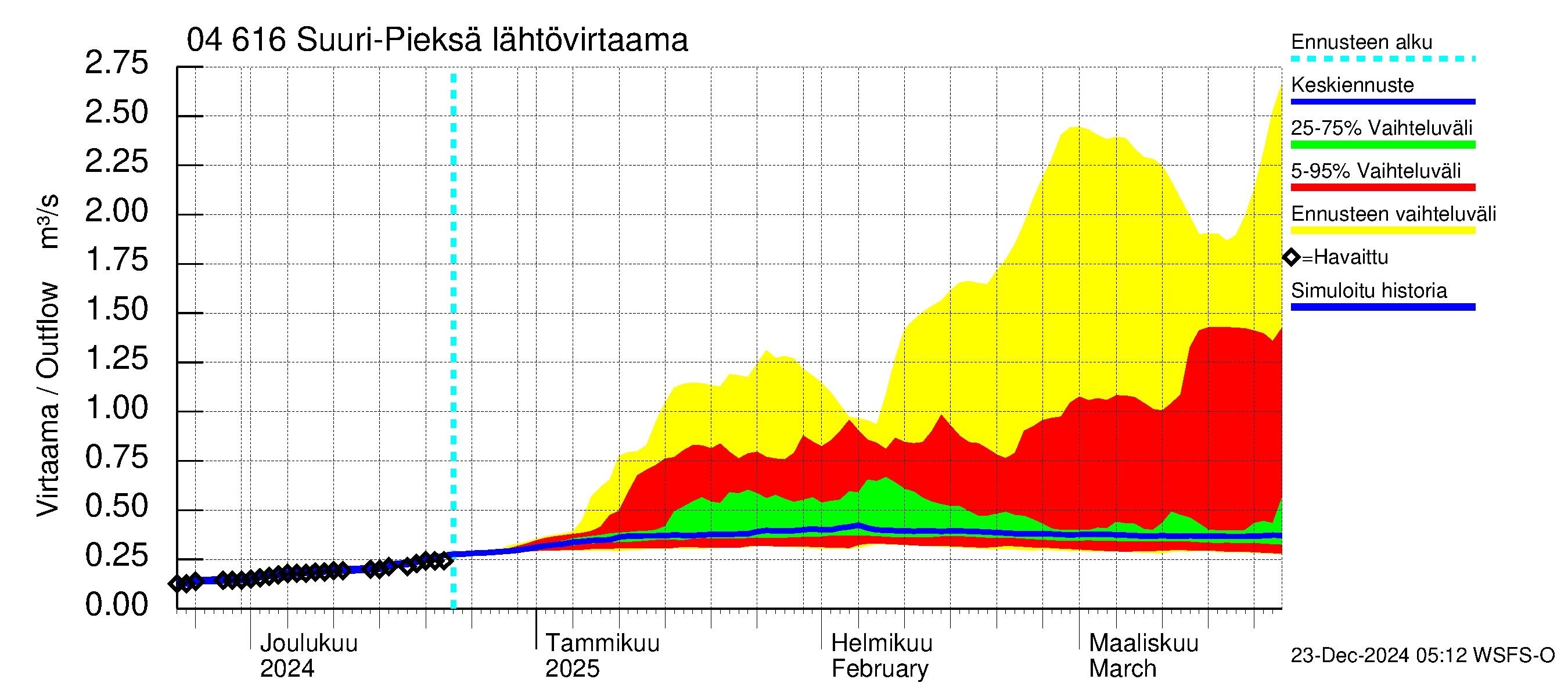 Vuoksen vesistöalue - Suuri-Pieksä: Lähtövirtaama / juoksutus - jakaumaennuste