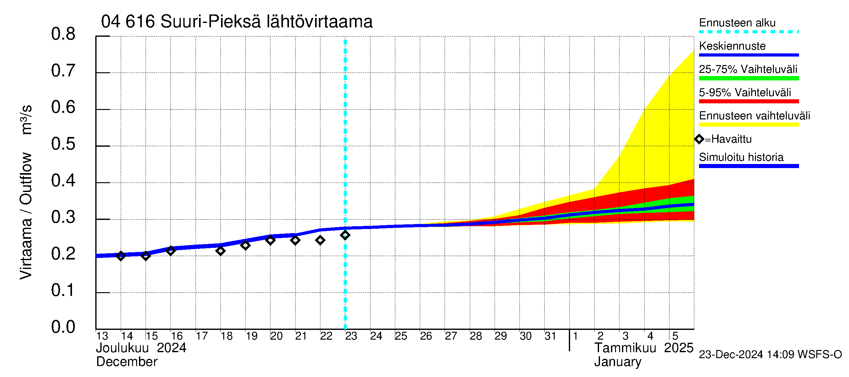 Vuoksen vesistöalue - Suuri-Pieksä: Lähtövirtaama / juoksutus - jakaumaennuste