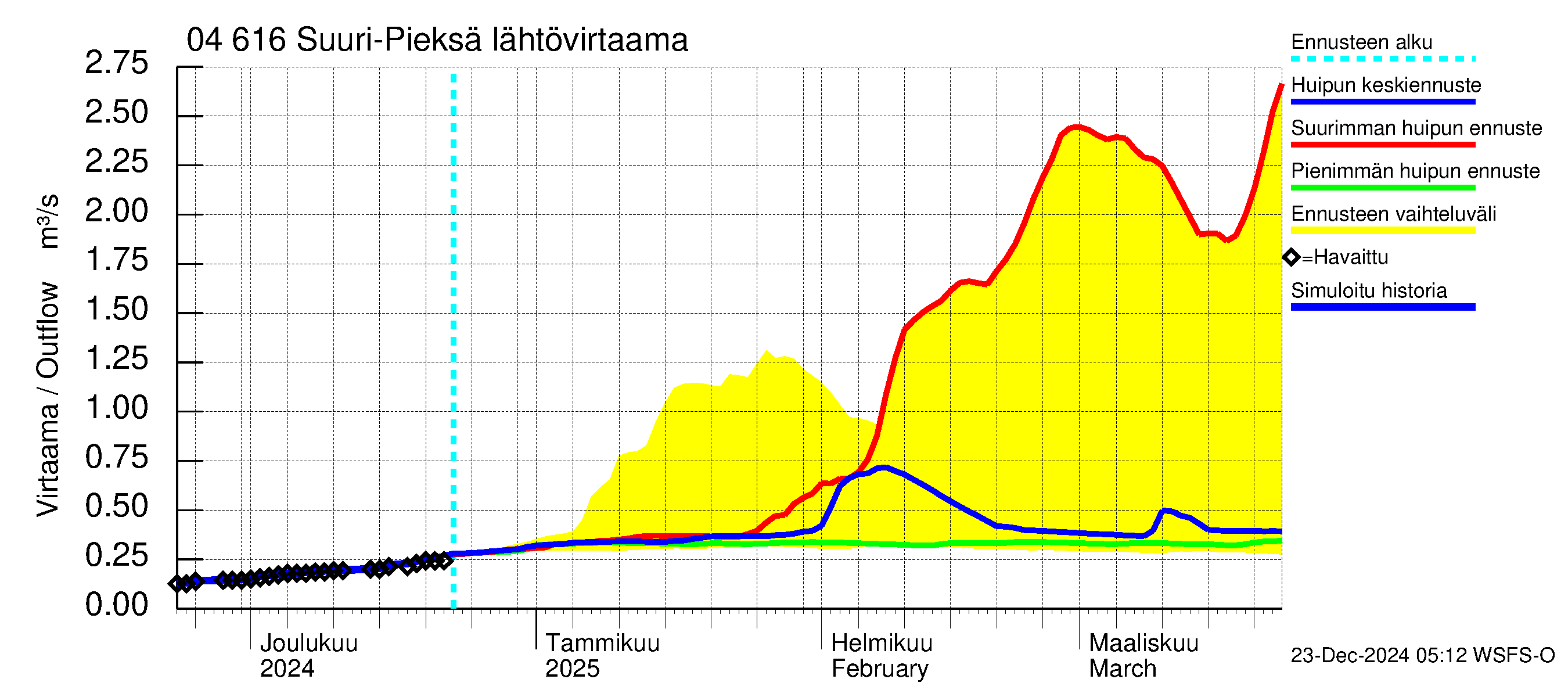 Vuoksen vesistöalue - Suuri-Pieksä: Lähtövirtaama / juoksutus - huippujen keski- ja ääriennusteet