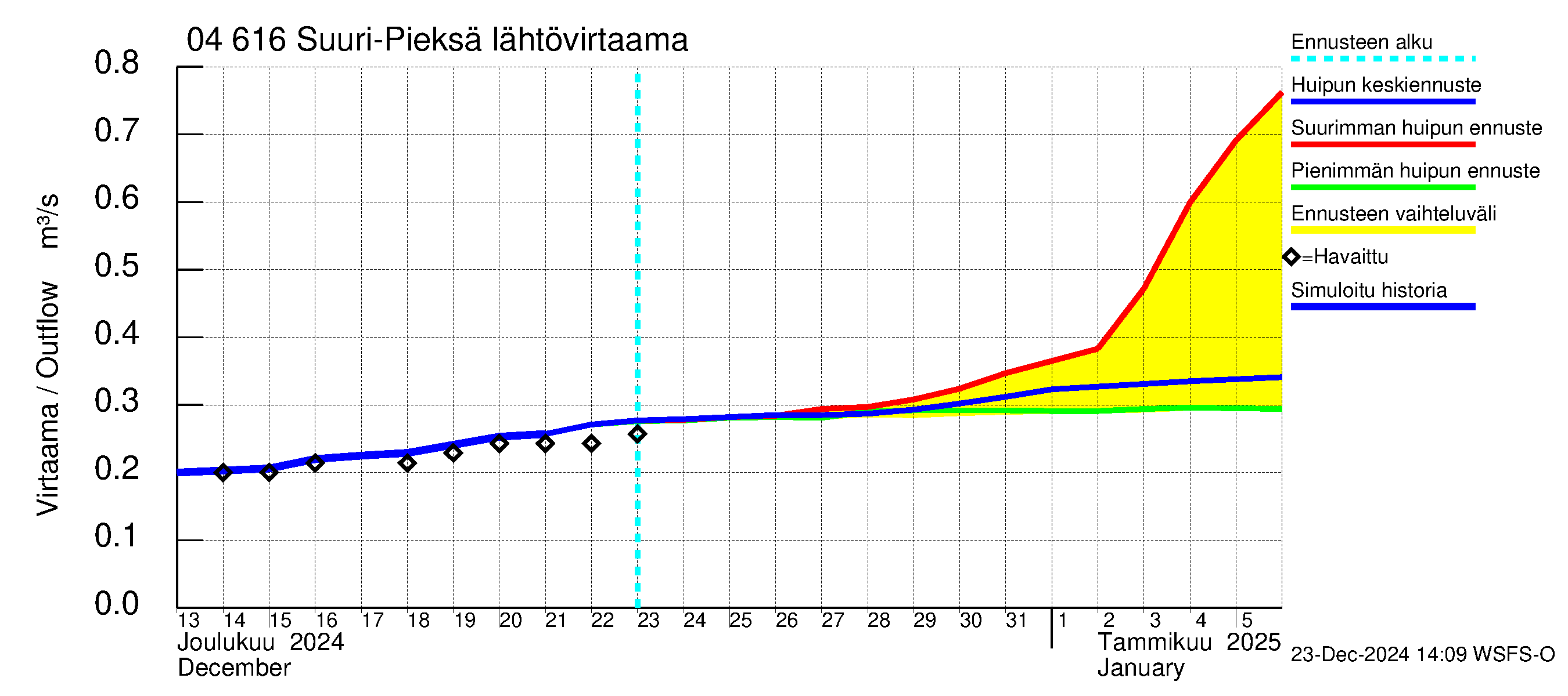 Vuoksen vesistöalue - Suuri-Pieksä: Lähtövirtaama / juoksutus - huippujen keski- ja ääriennusteet