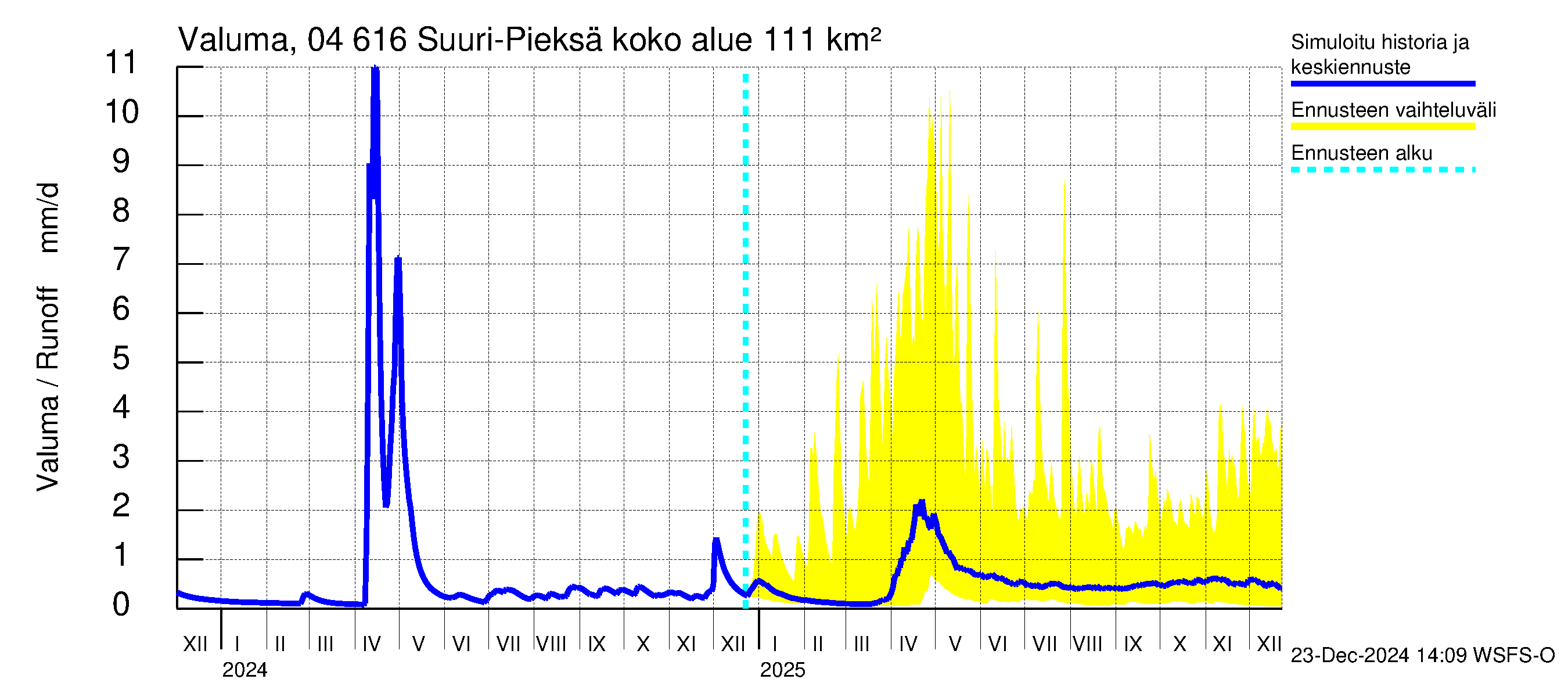 Vuoksen vesistöalue - Suuri-Pieksä: Valuma