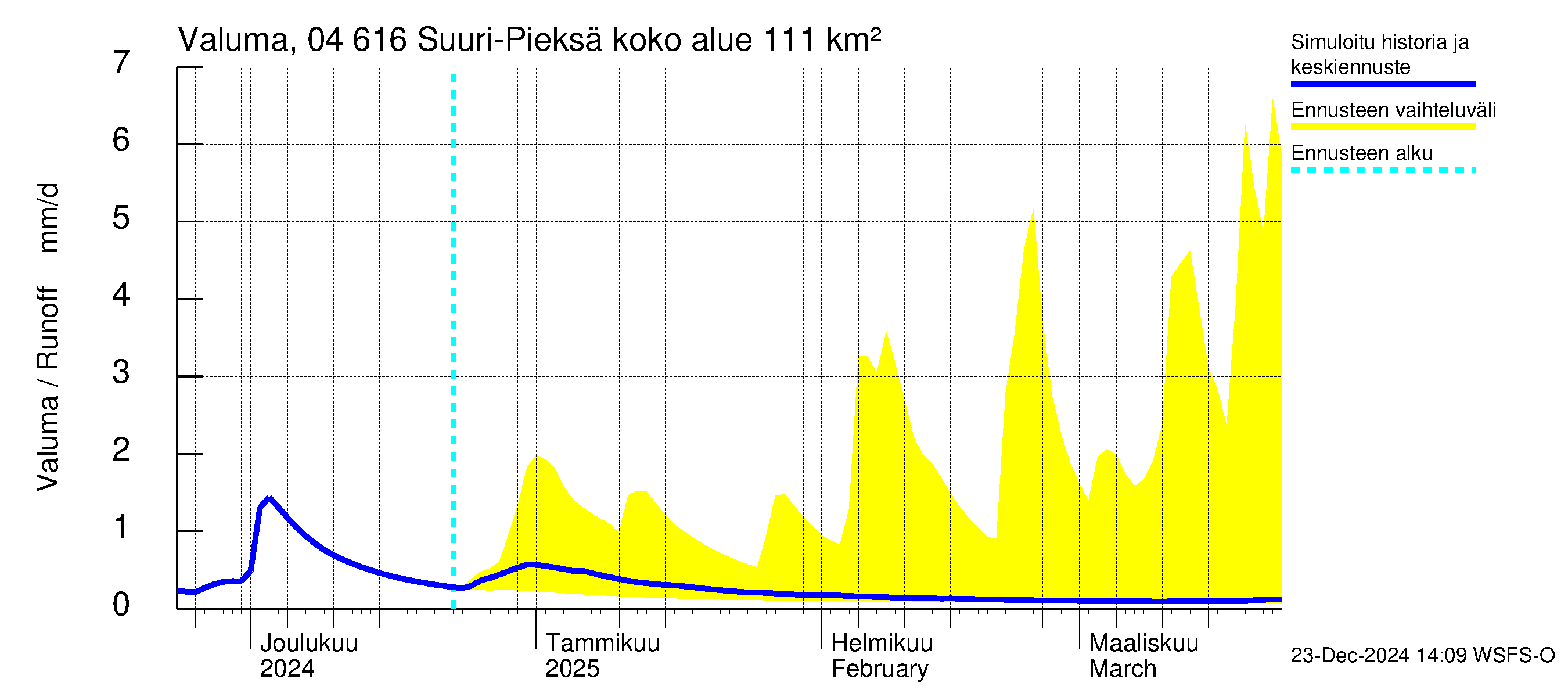 Vuoksen vesistöalue - Suuri-Pieksä: Valuma