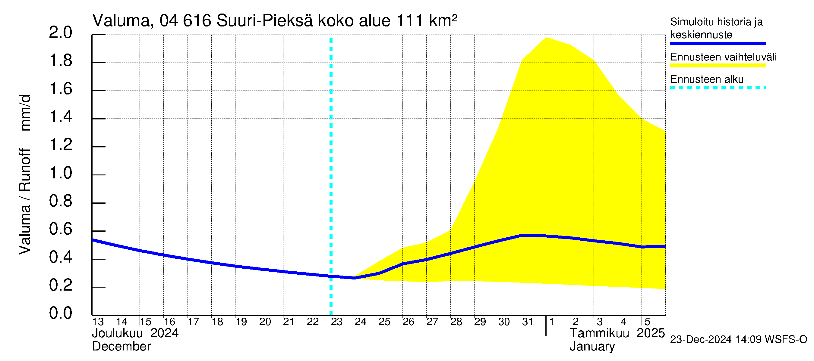 Vuoksen vesistöalue - Suuri-Pieksä: Valuma