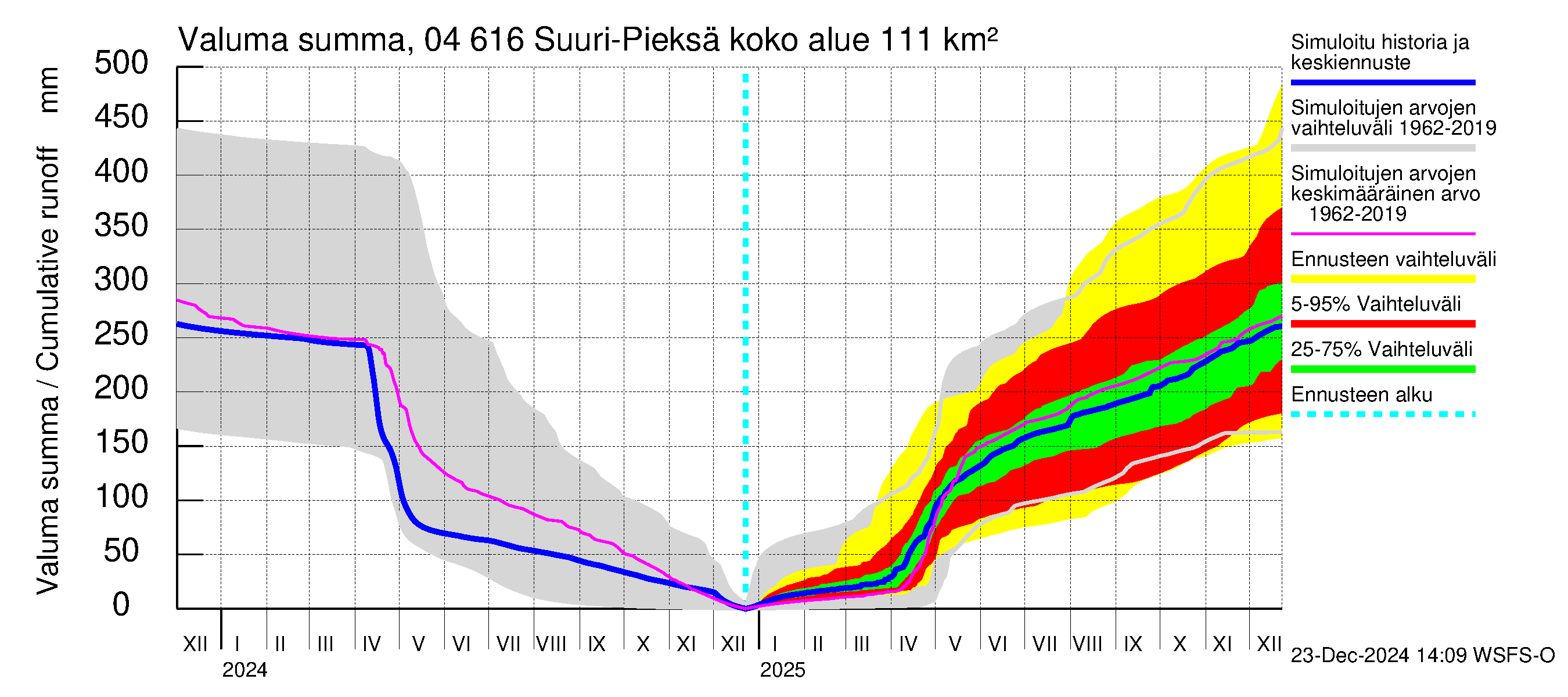 Vuoksen vesistöalue - Suuri-Pieksä: Valuma - summa