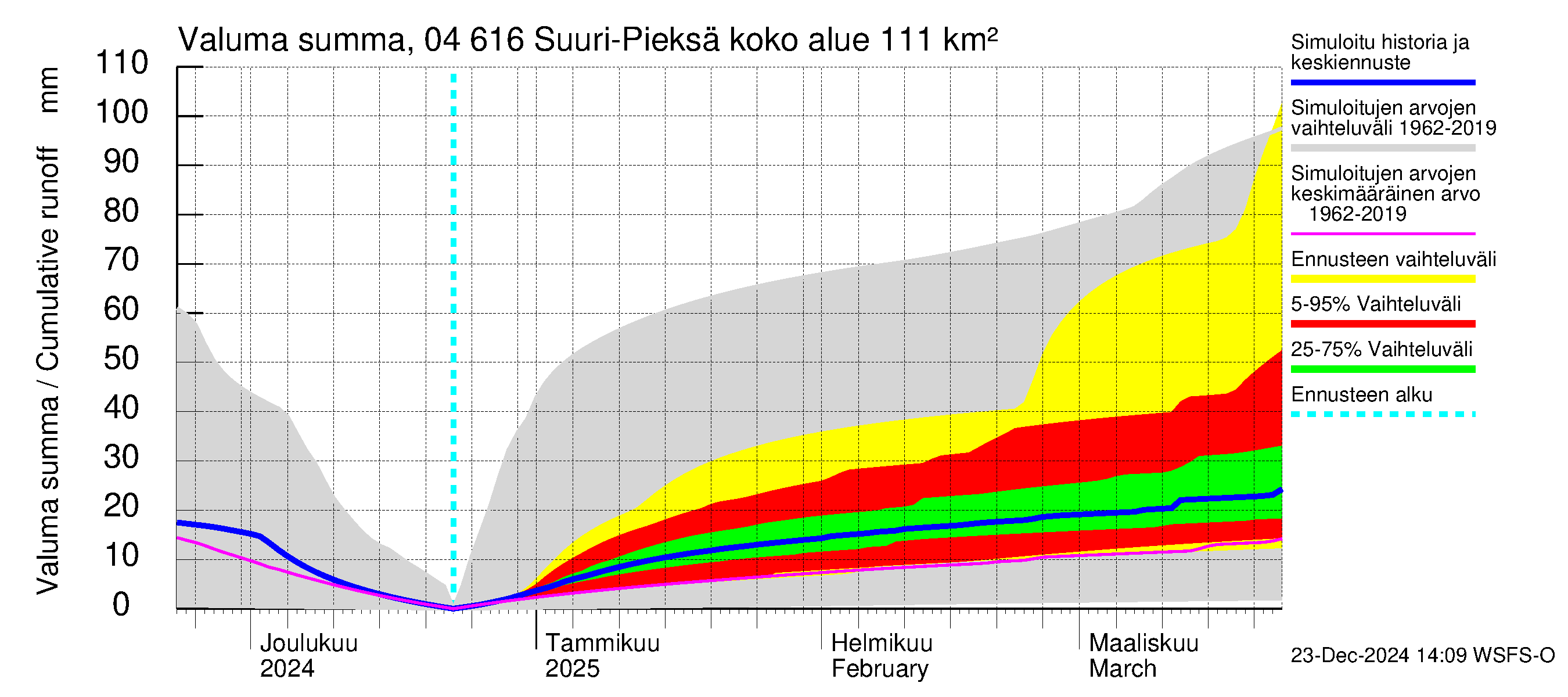 Vuoksen vesistöalue - Suuri-Pieksä: Valuma - summa